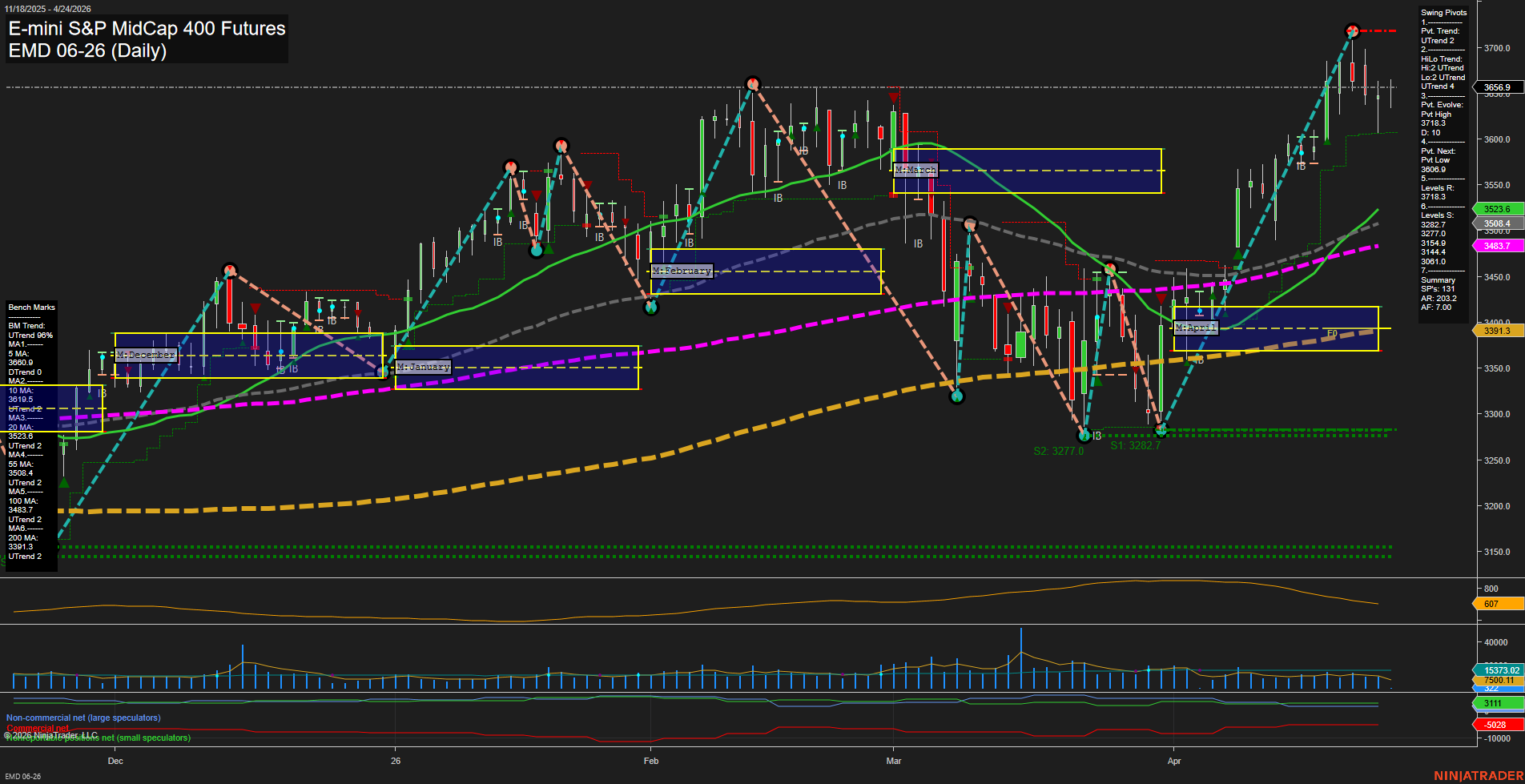 EMD E-mini S&P MidCap 400 Futures Daily Chart Analysis: 2026-Apr-24 07:02 CT