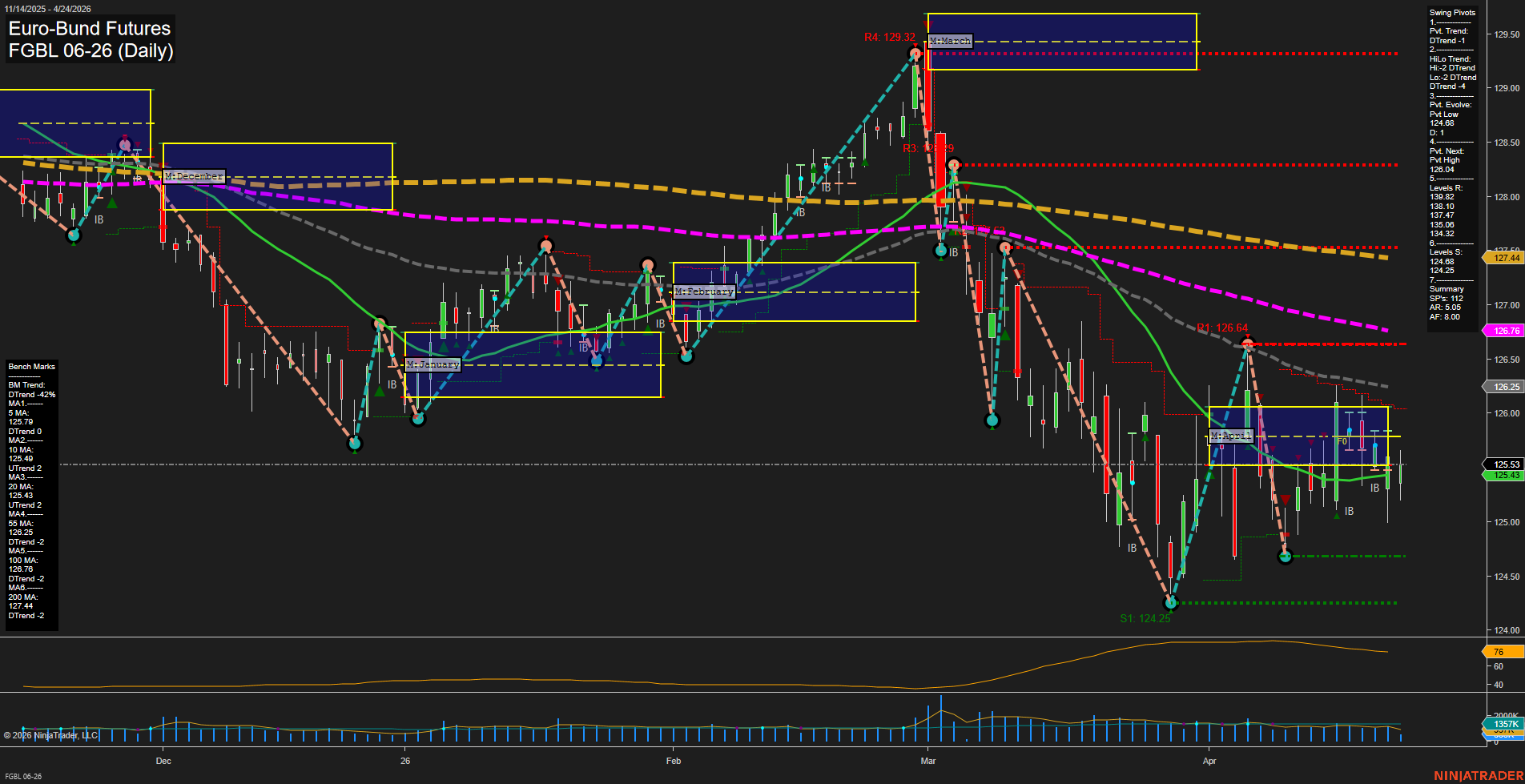 FGBL Euro-Bund Futures Daily Chart Analysis: 2026-Apr-24 07:03 CT