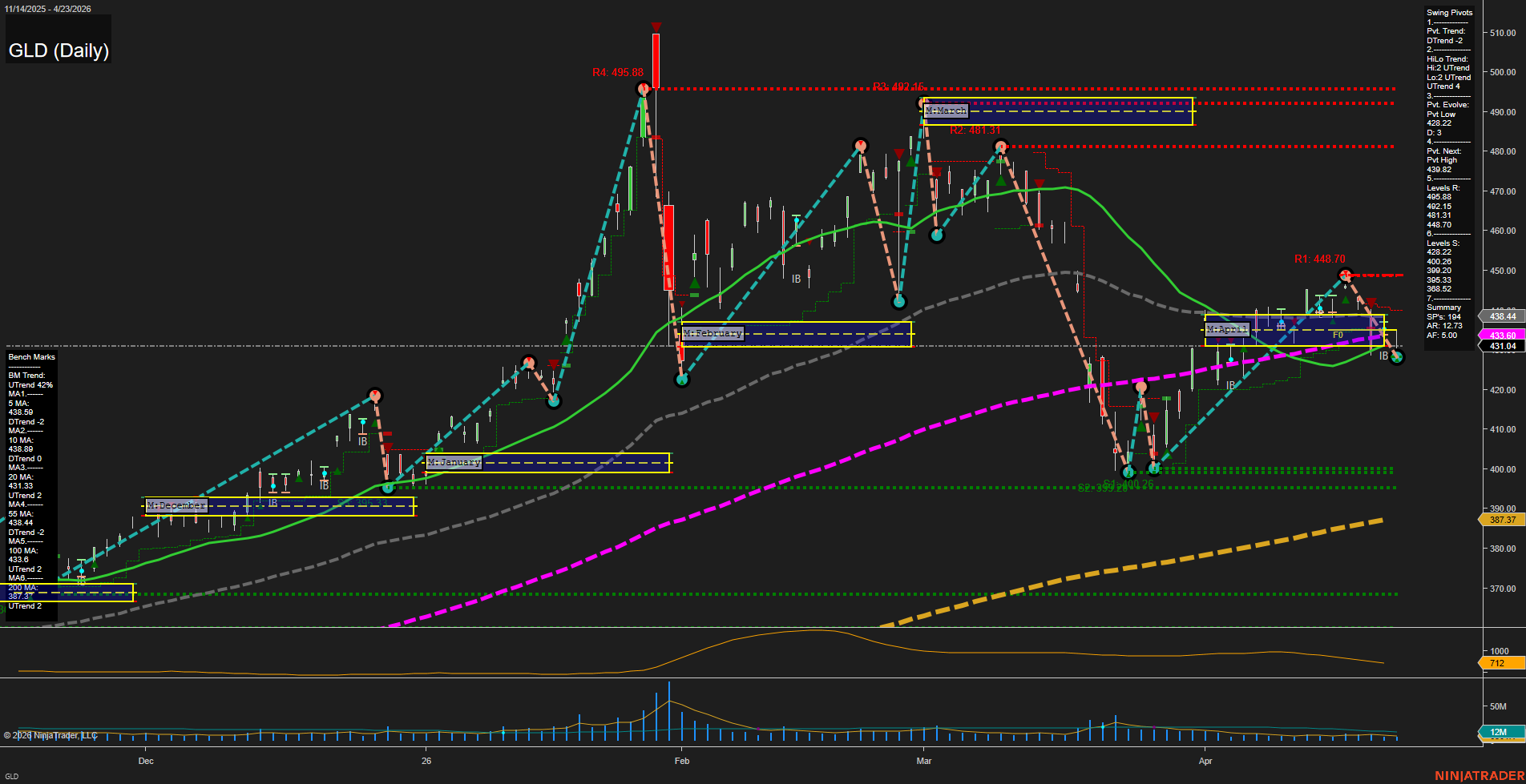 GLD SPDR Gold Shares Daily Chart Analysis: 2026-Apr-24 07:04 CT