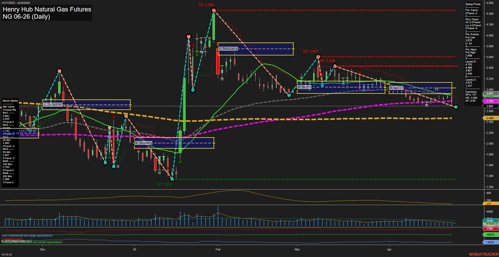 NG Henry Hub Natural Gas Futures Daily Chart Analysis: 2026-Apr-24 07:04 CT