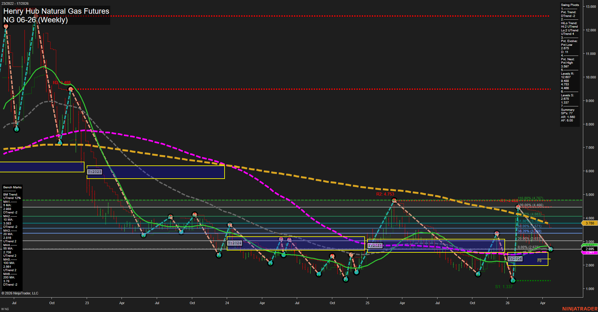 NG Henry Hub Natural Gas Futures Weekly Chart Analysis: 2026-Apr-24 07:04 CT
