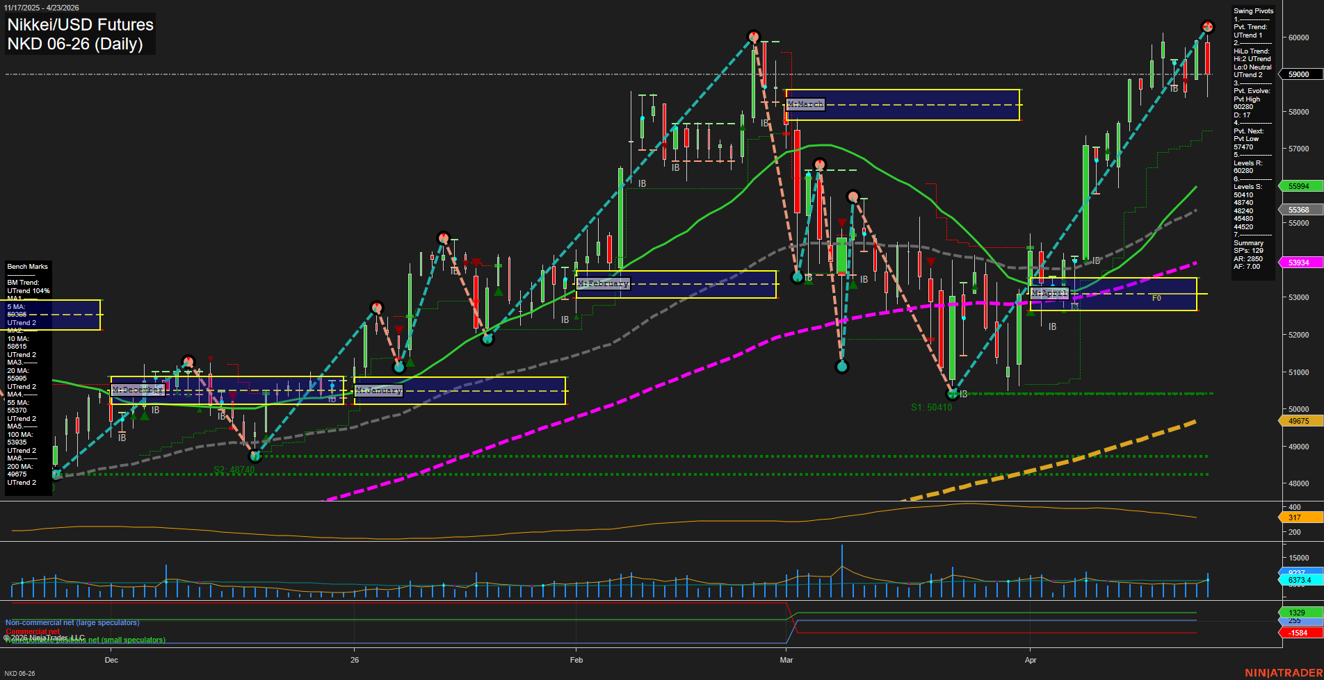 NKD Nikkei/USD Futures Daily Chart Analysis: 2026-Apr-24 07:05 CT