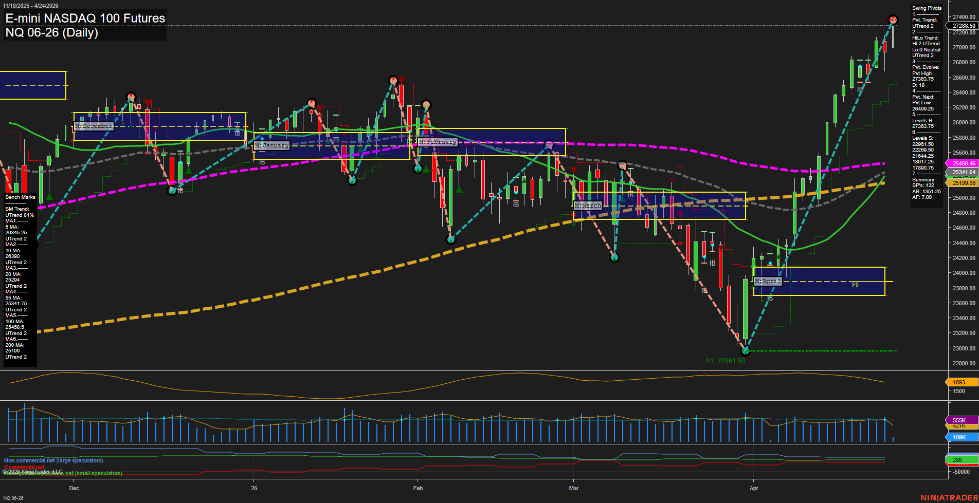 NQ E-mini NASDAQ 100 Futures Daily Chart Analysis: 2026-Apr-24 07:05 CT