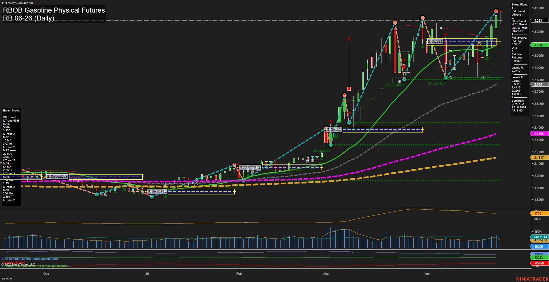 RB RBOB Gasoline Physical Futures Daily Chart Analysis: 2026-Apr-24 07:06 CT