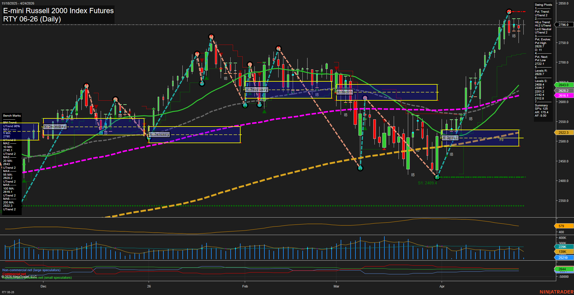 RTY E-mini Russell 2000 Index Futures Daily Chart Analysis: 2026-Apr-24 07:06 CT