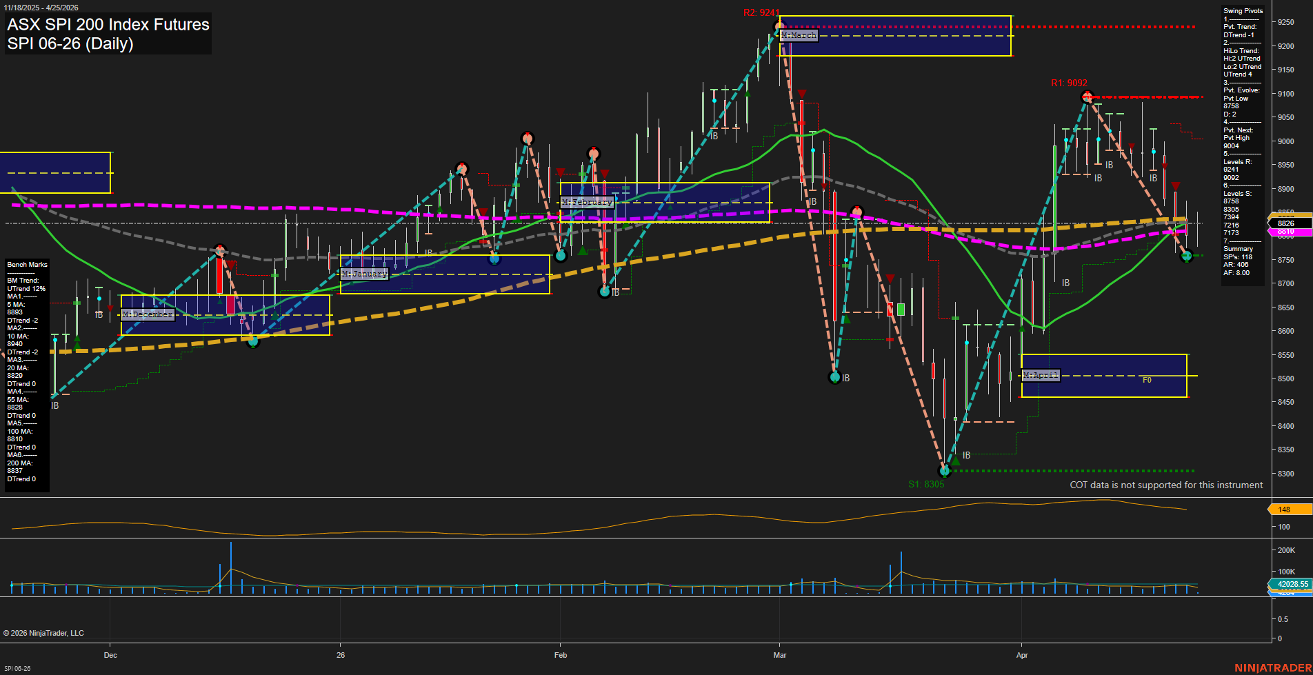 SPI ASX SPI 200 Index Futures Daily Chart Analysis: 2026-Apr-24 07:07 CT