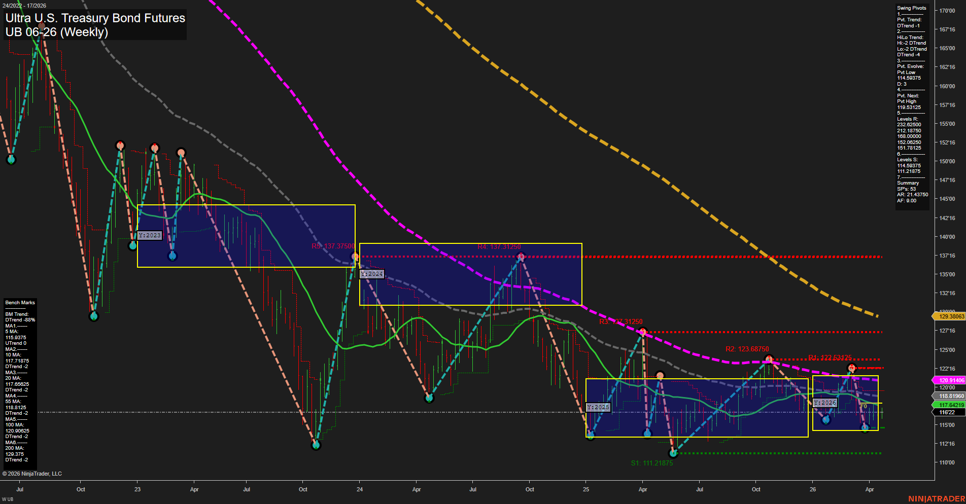 UB Ultra U.S. Treasury Bond Futures Weekly Chart Analysis: 2026-Apr-24 07:08 CT