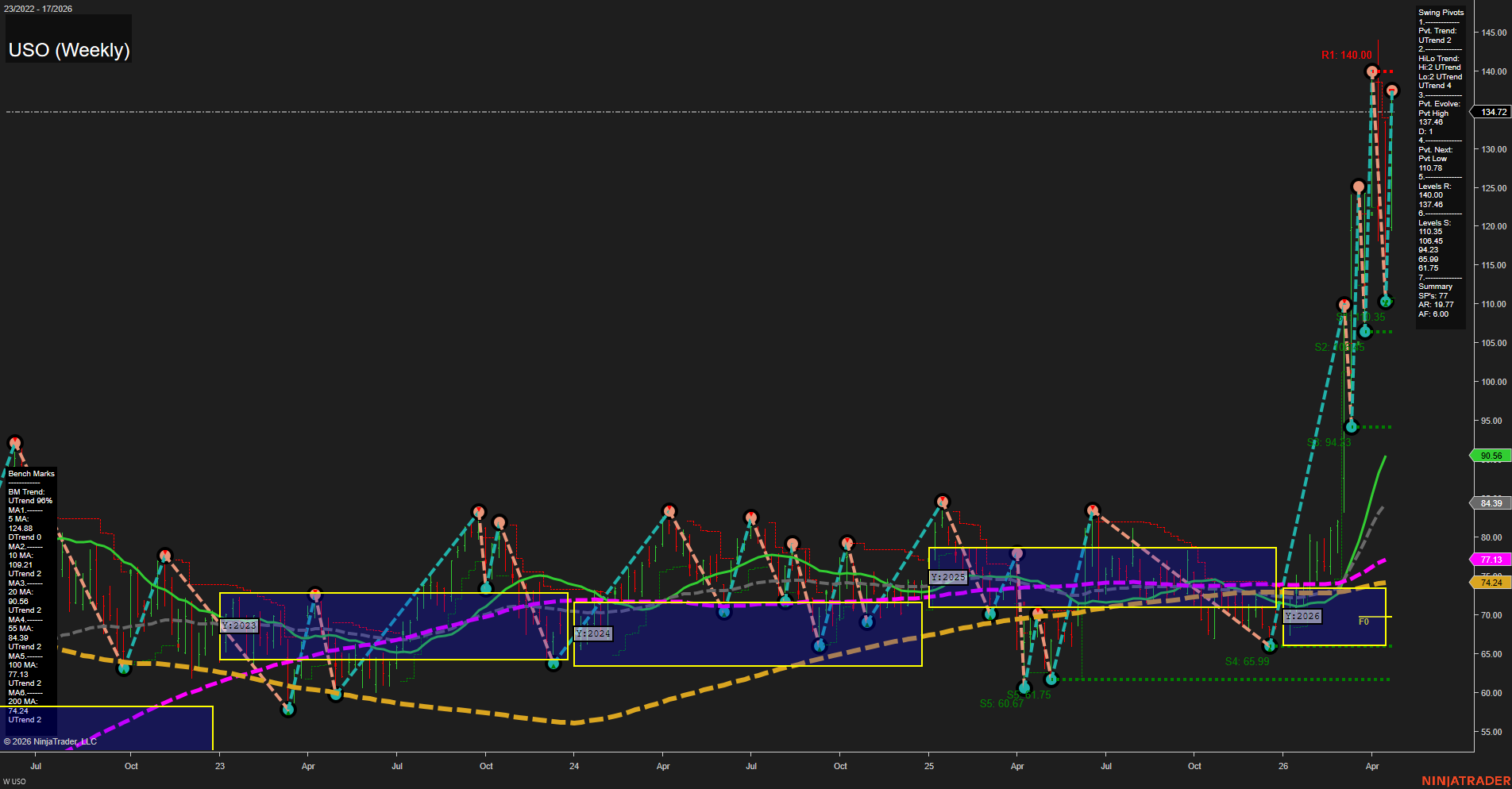 USO United States Oil Fund LP Weekly Chart Analysis: 2026-Apr-24 07:08 CT