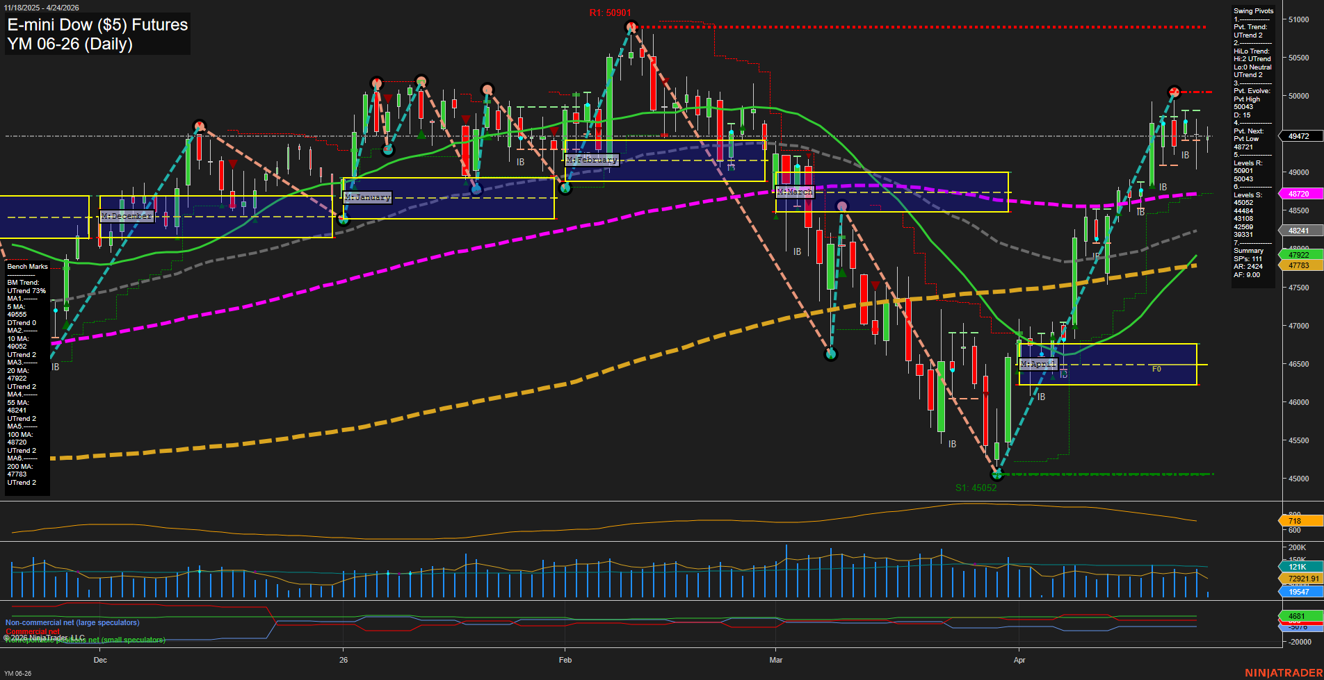 YM E-mini Dow ($5) Futures Daily Chart Analysis: 2026-Apr-24 07:08 CT