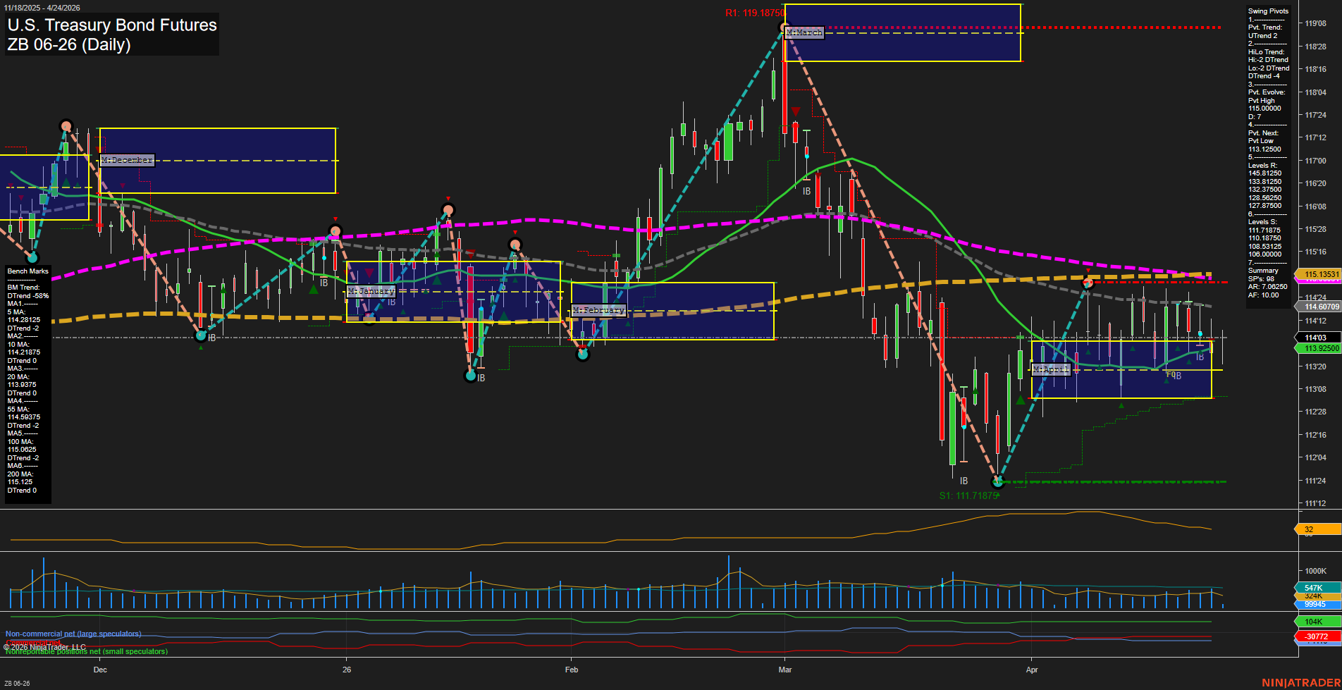 ZB U.S. Treasury Bond Futures Daily Chart Analysis: 2026-Apr-24 07:08 CT