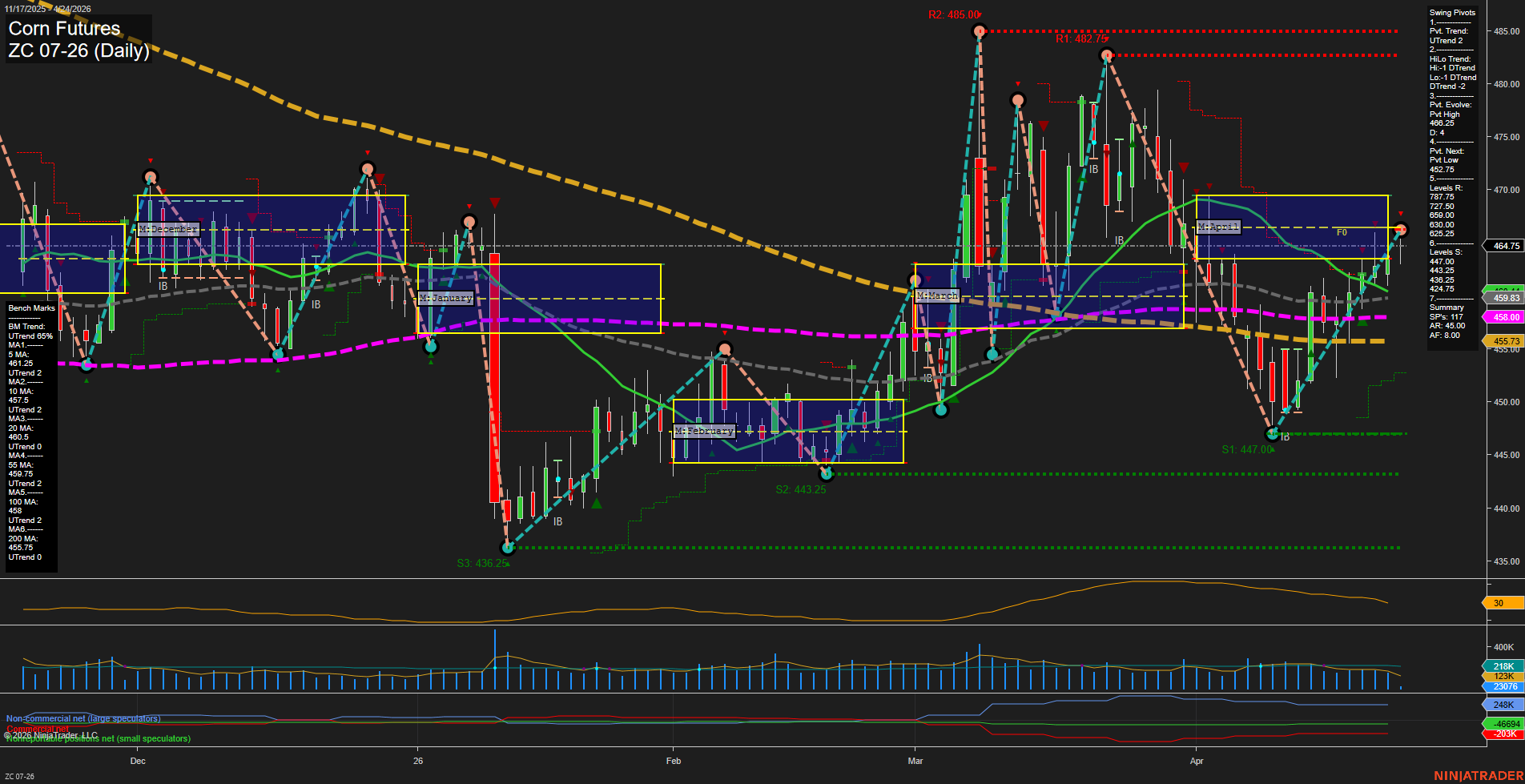 ZC Corn Futures Daily Chart Analysis: 2026-Apr-24 07:09 CT