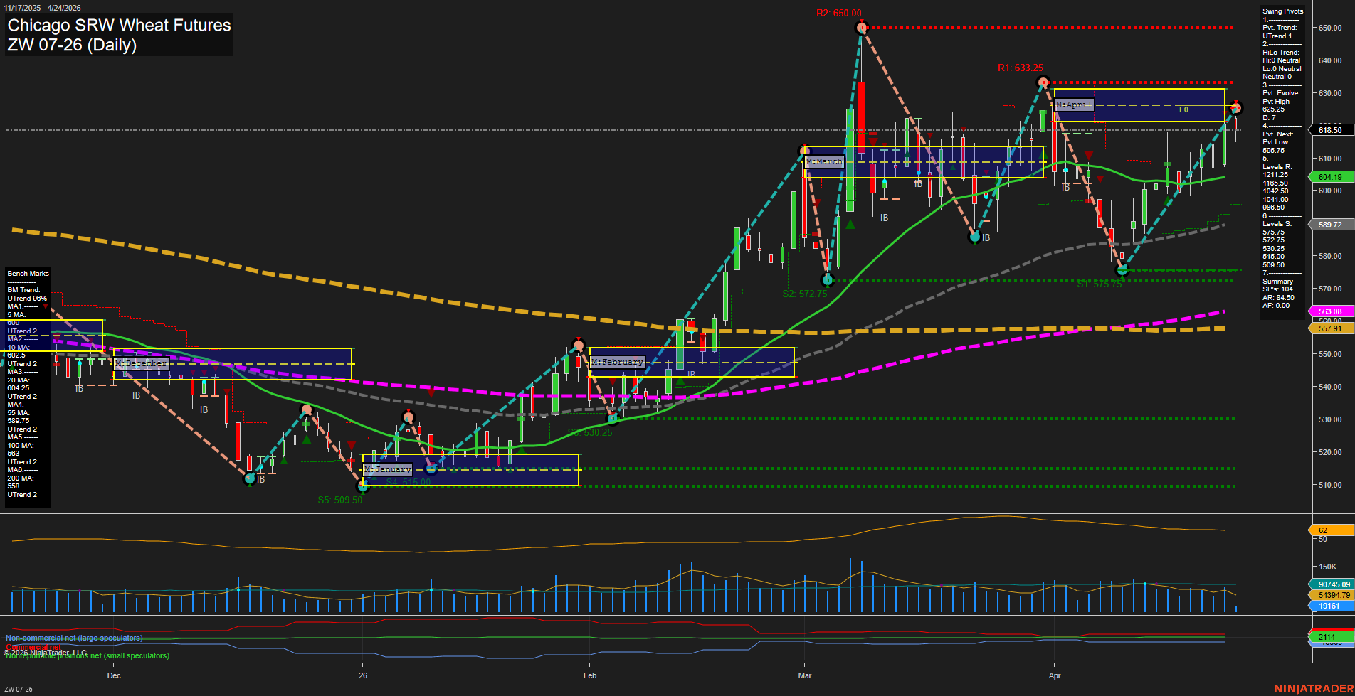 ZW Chicago SRW Wheat Futures Daily Chart Analysis: 2026-Apr-24 07:09 CT