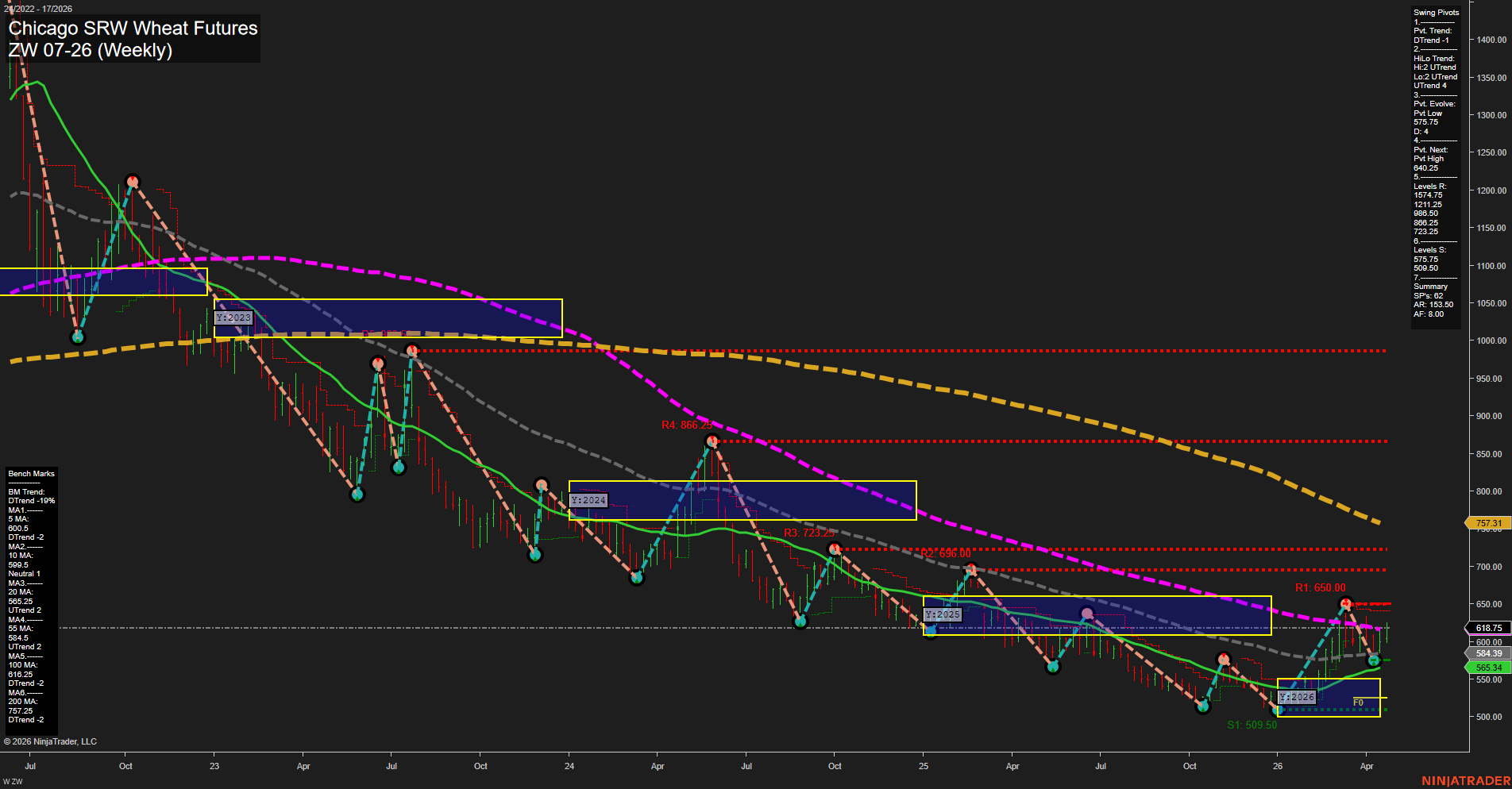 ZW Chicago SRW Wheat Futures Weekly Chart Analysis: 2026-Apr-24 07:09 CT