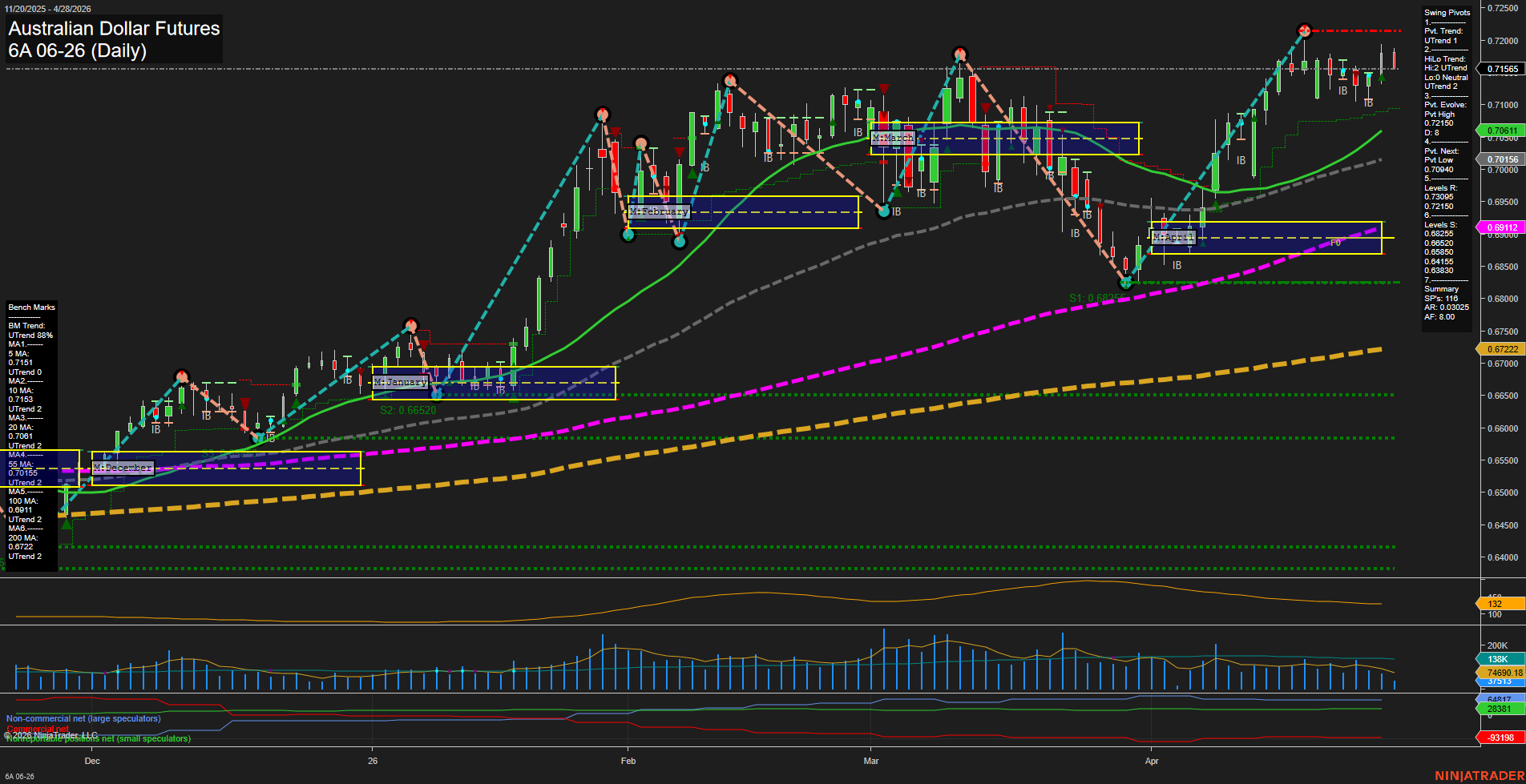 6A Australian Dollar Futures Daily Chart Analysis: 2026-Apr-28 07:00 CT