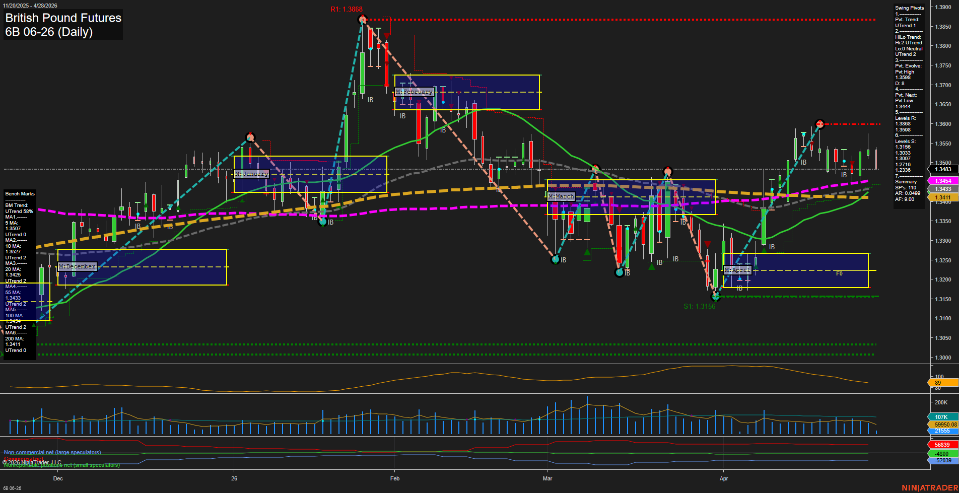 6B British Pound Futures Daily Chart Analysis: 2026-Apr-28 07:00 CT