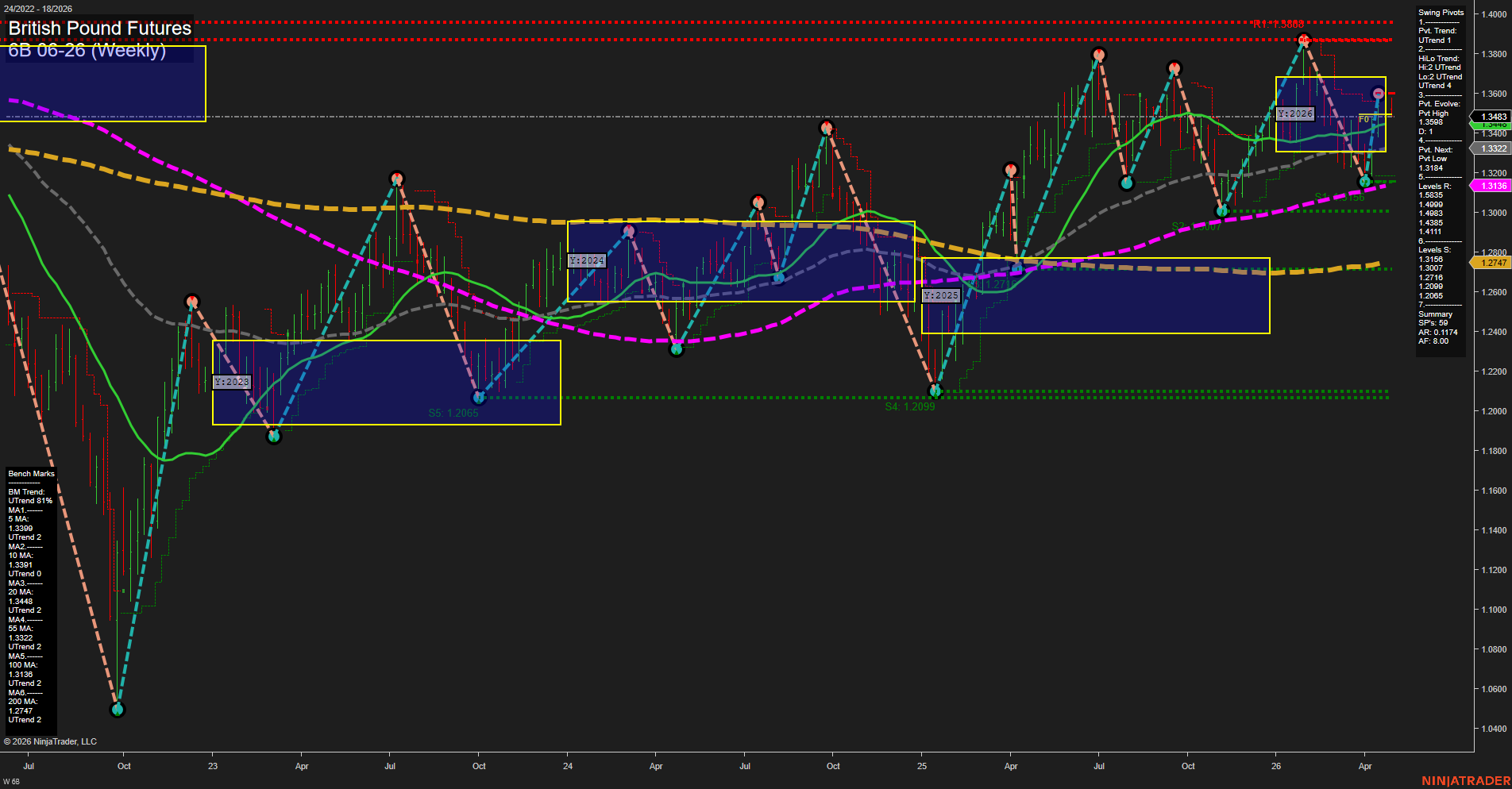 6B British Pound Futures Weekly Chart Analysis: 2026-Apr-28 07:00 CT
