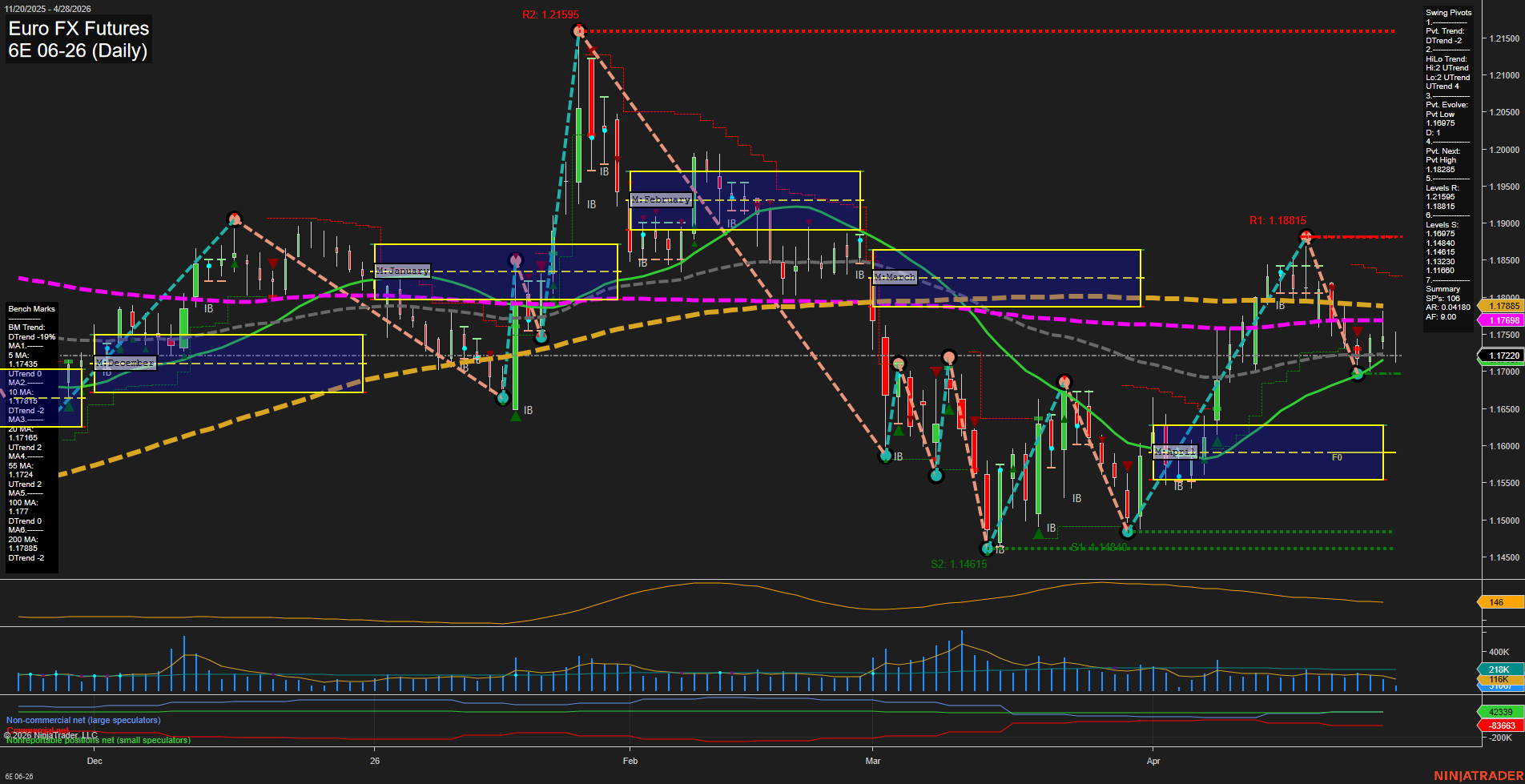 6E Euro FX Futures Daily Chart Analysis: 2026-Apr-28 07:00 CT