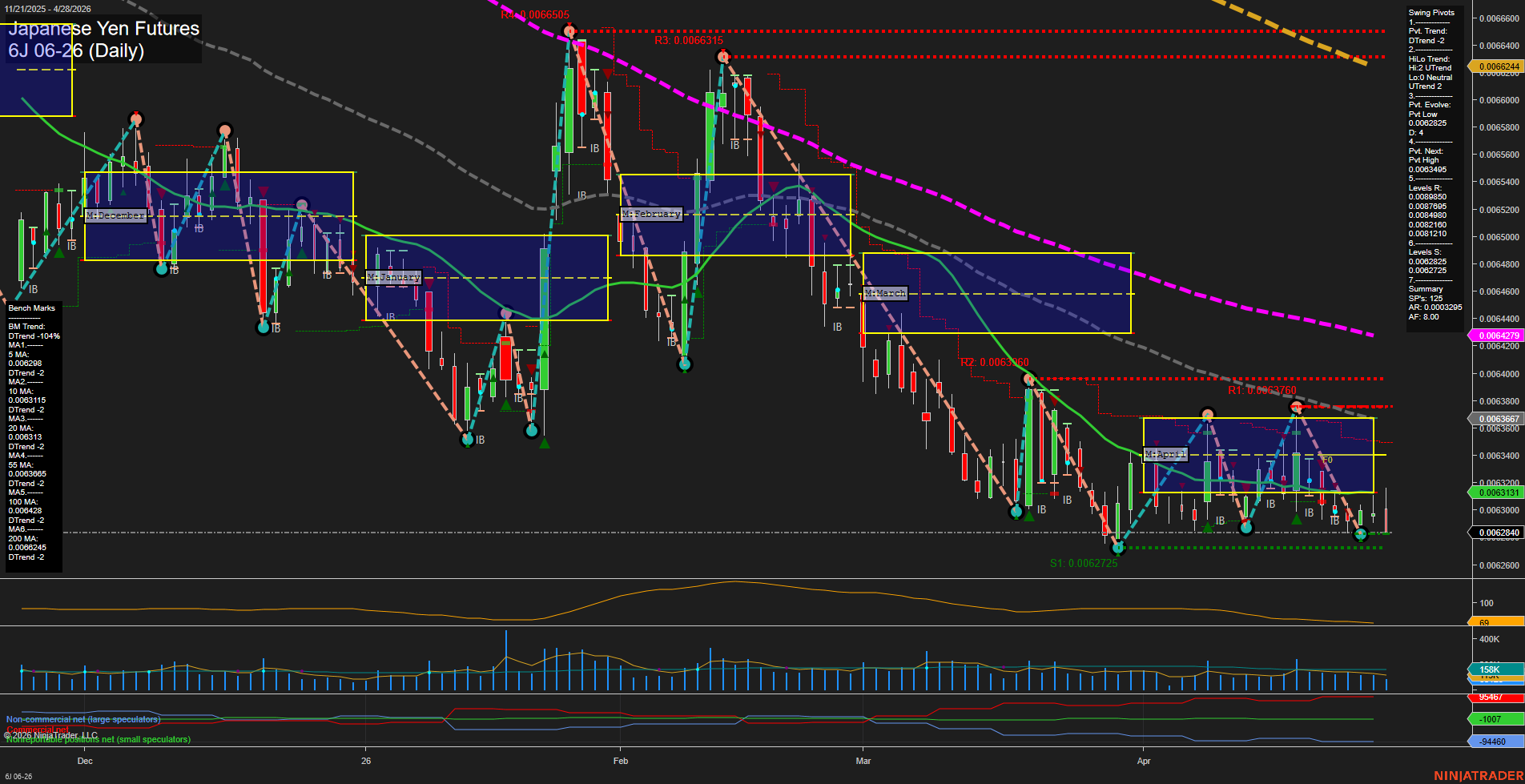 6J Japanese Yen Futures Daily Chart Analysis: 2026-Apr-28 07:01 CT