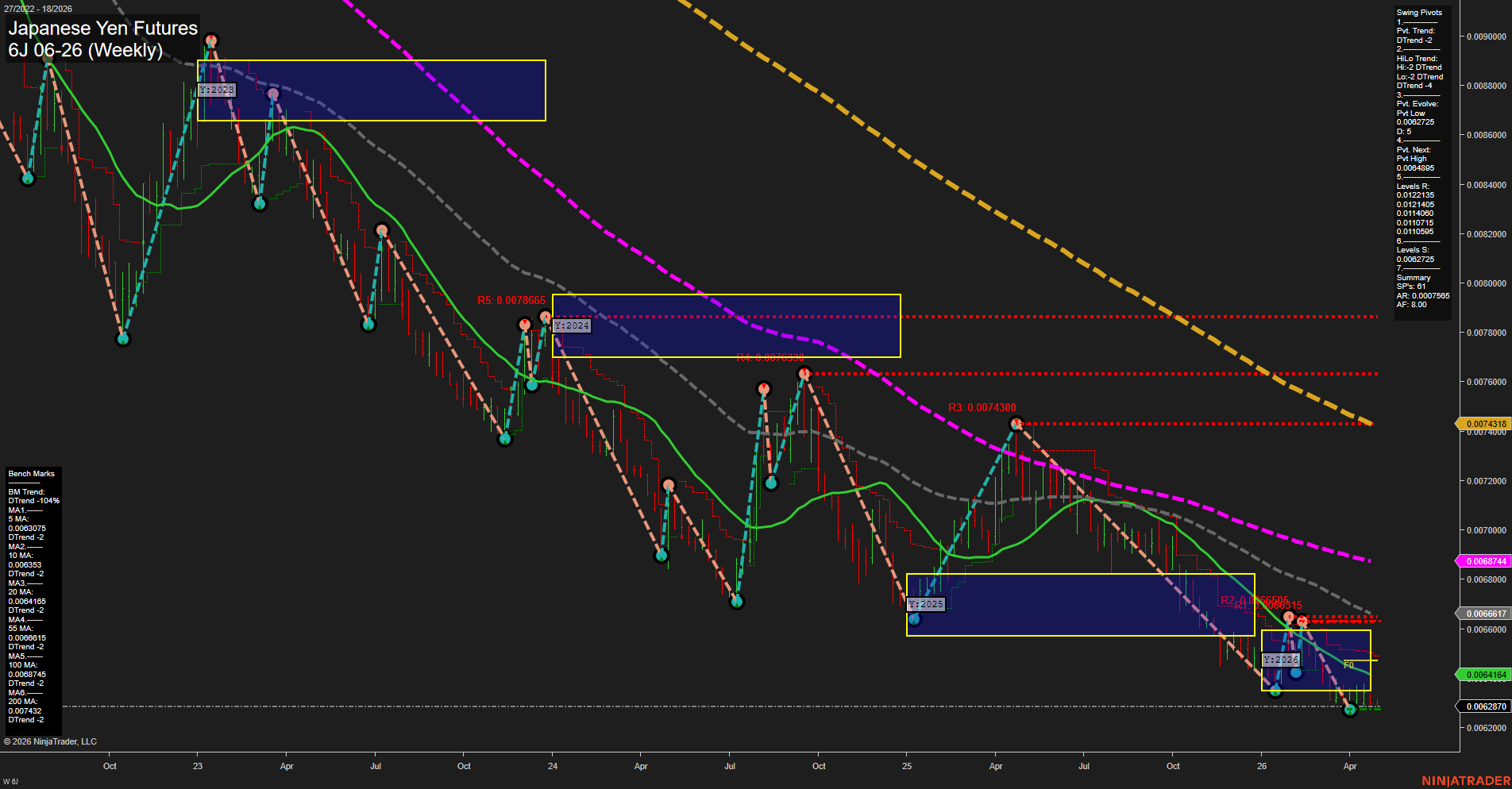 6J Japanese Yen Futures Weekly Chart Analysis: 2026-Apr-28 07:01 CT