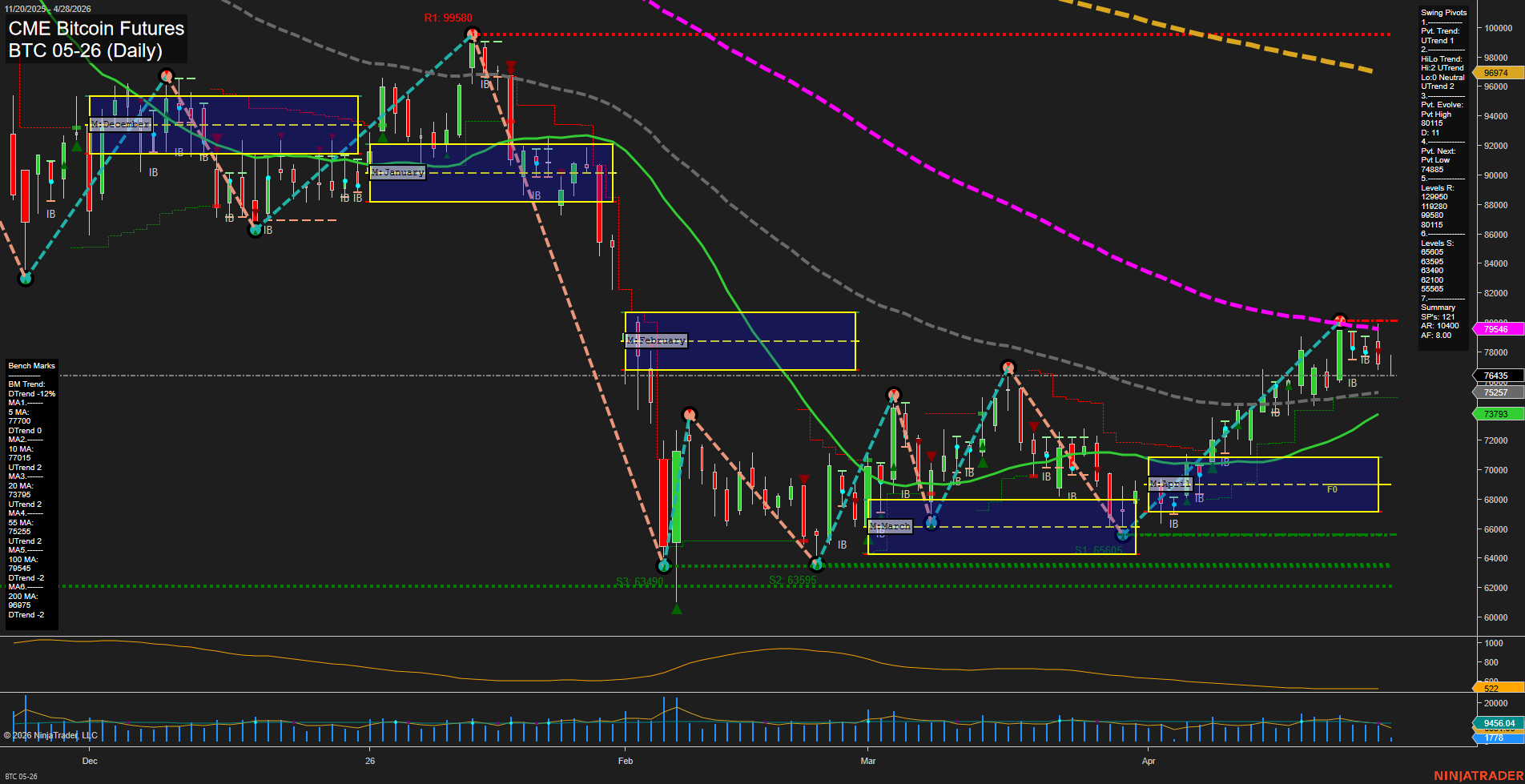 BTC CME Bitcoin Futures Daily Chart Analysis: 2026-Apr-28 07:01 CT