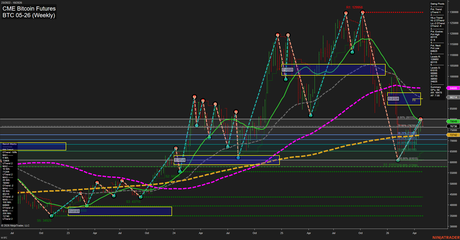 BTC CME Bitcoin Futures Weekly Chart Analysis: 2026-Apr-28 07:01 CT