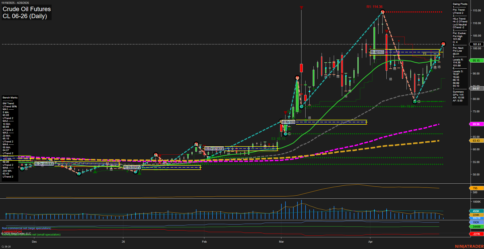 CL Crude Oil Futures Daily Chart Analysis: 2026-Apr-28 07:01 CT
