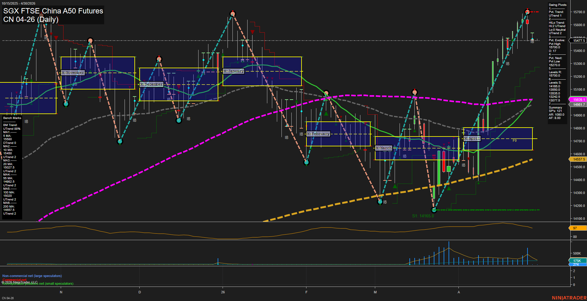 CN SGX FTSE China A50 Futures Daily Chart Analysis: 2026-Apr-28 07:02 CT