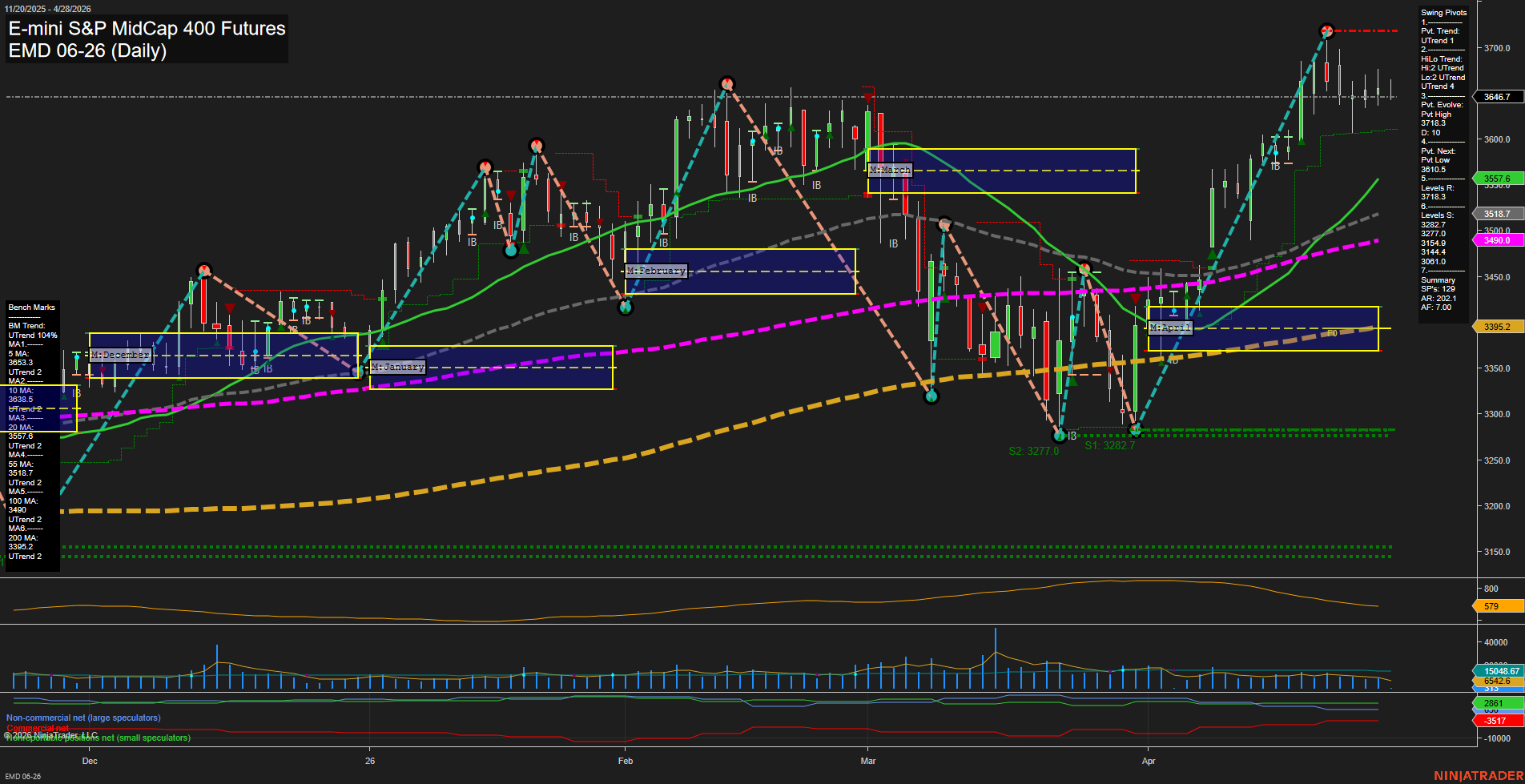 EMD E-mini S&P MidCap 400 Futures Daily Chart Analysis: 2026-Apr-28 07:02 CT