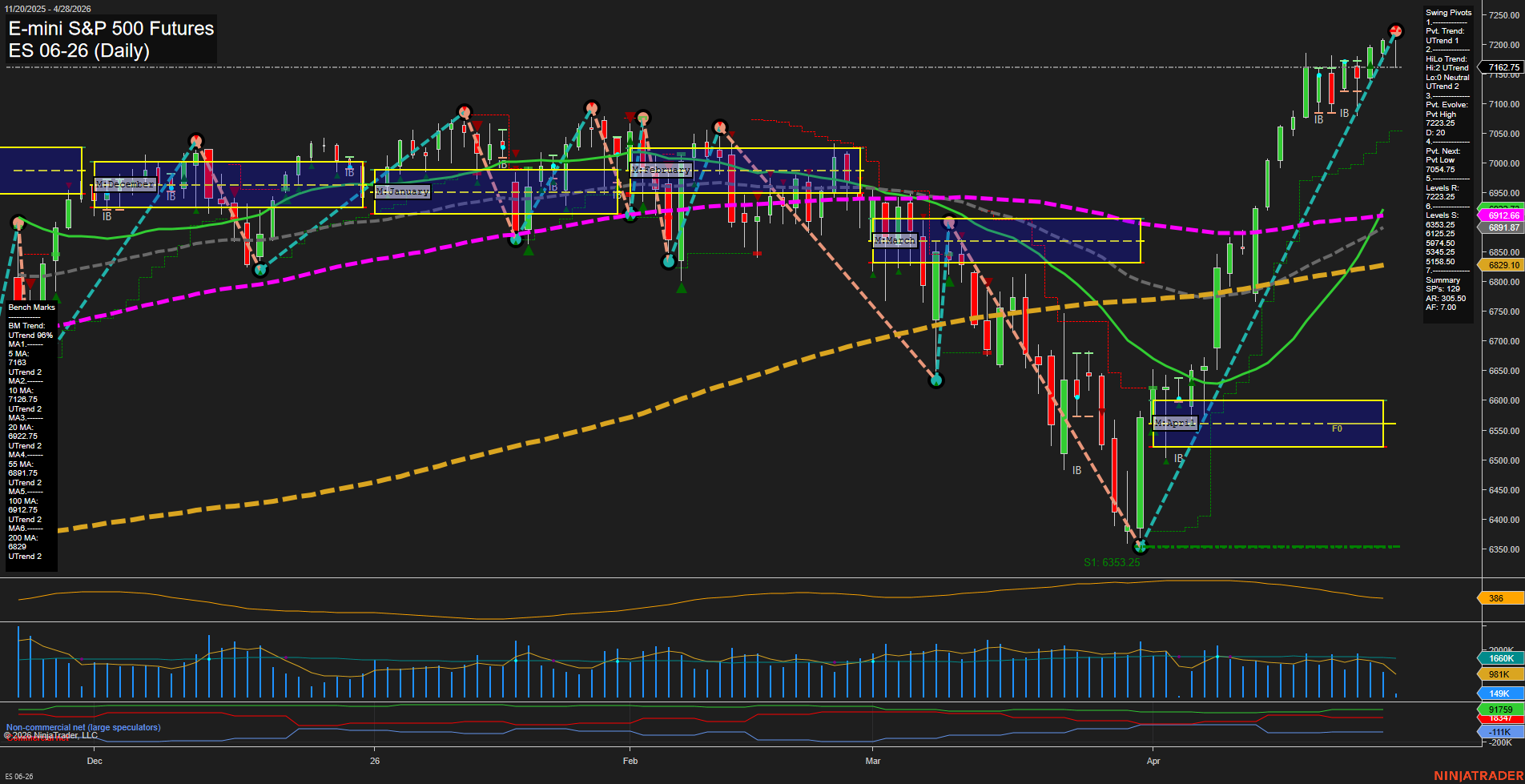 ES E-mini S&P 500 Futures Daily Chart Analysis: 2026-Apr-28 07:03 CT