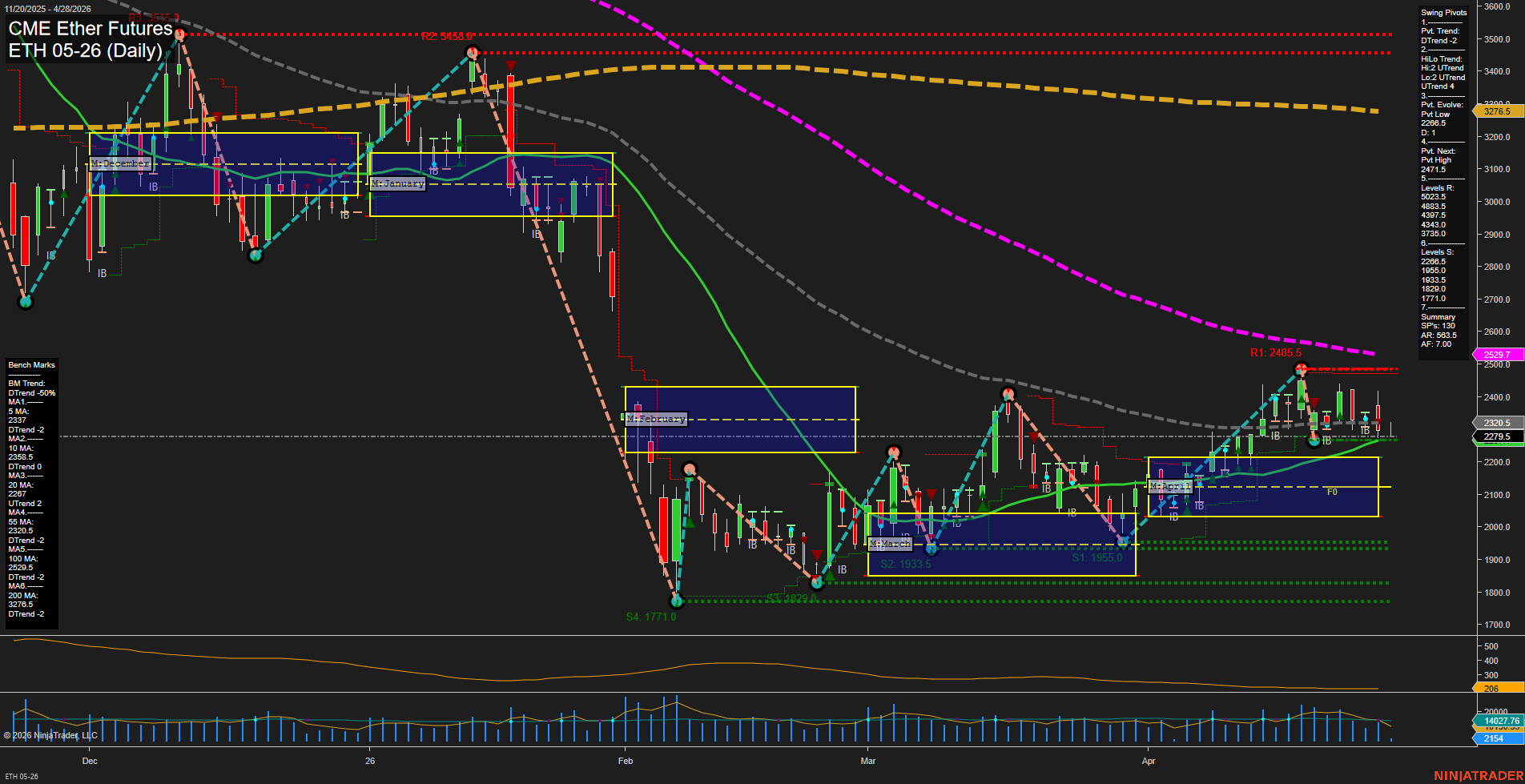 ETH CME Ether Futures Daily Chart Analysis: 2026-Apr-28 07:03 CT