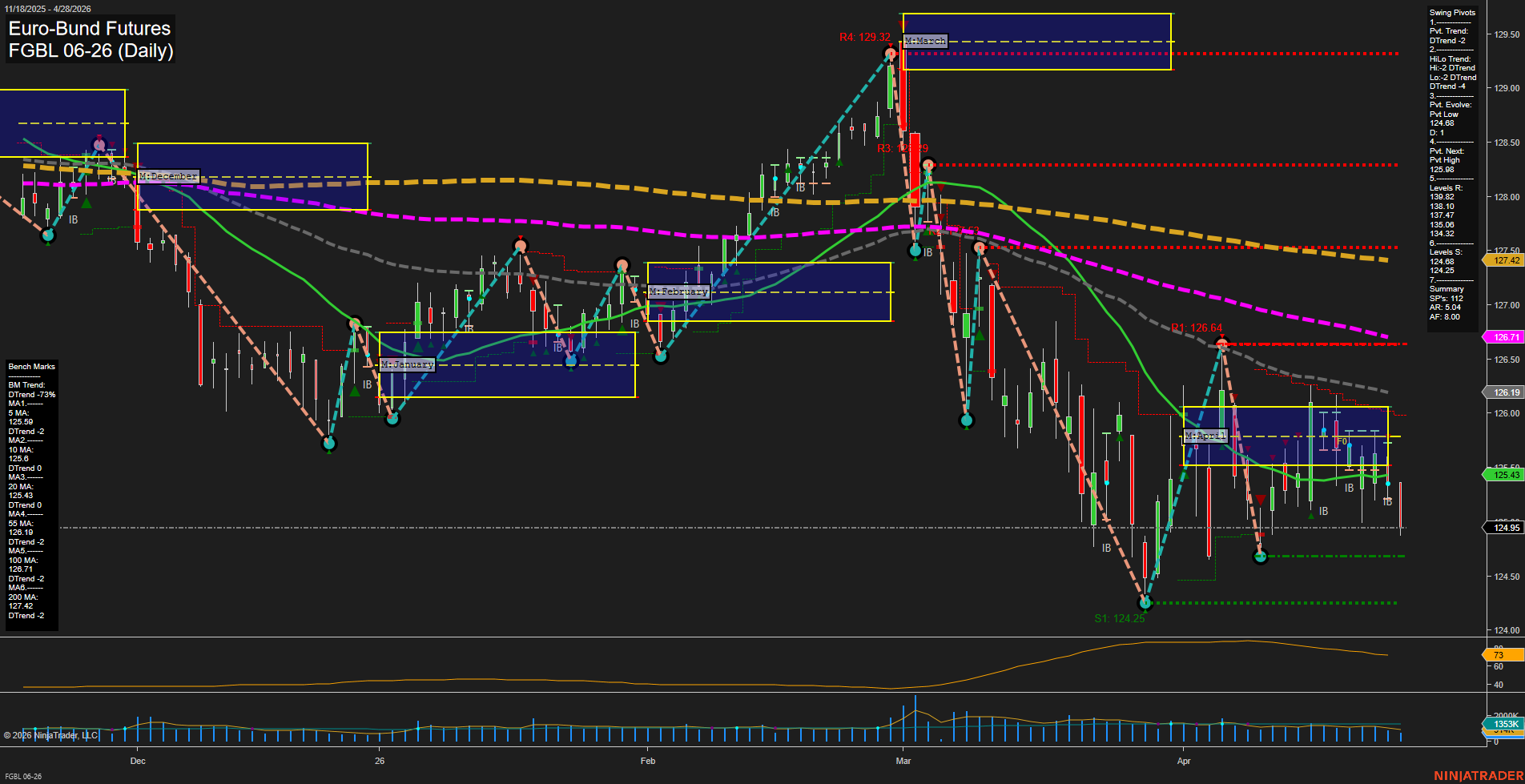 FGBL Euro-Bund Futures Daily Chart Analysis: 2026-Apr-28 07:04 CT