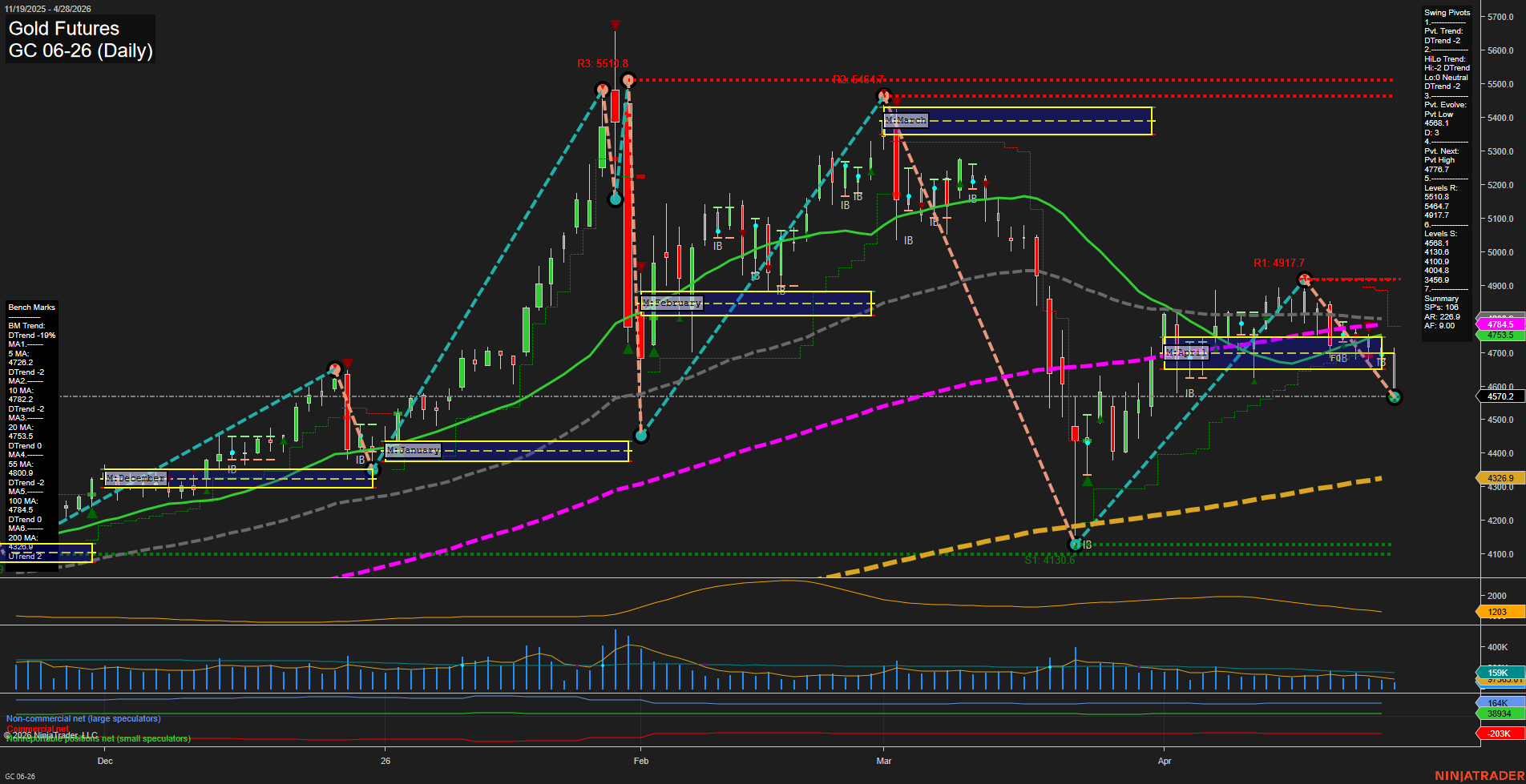 GC Gold Futures Daily Chart Analysis: 2026-Apr-28 07:04 CT
