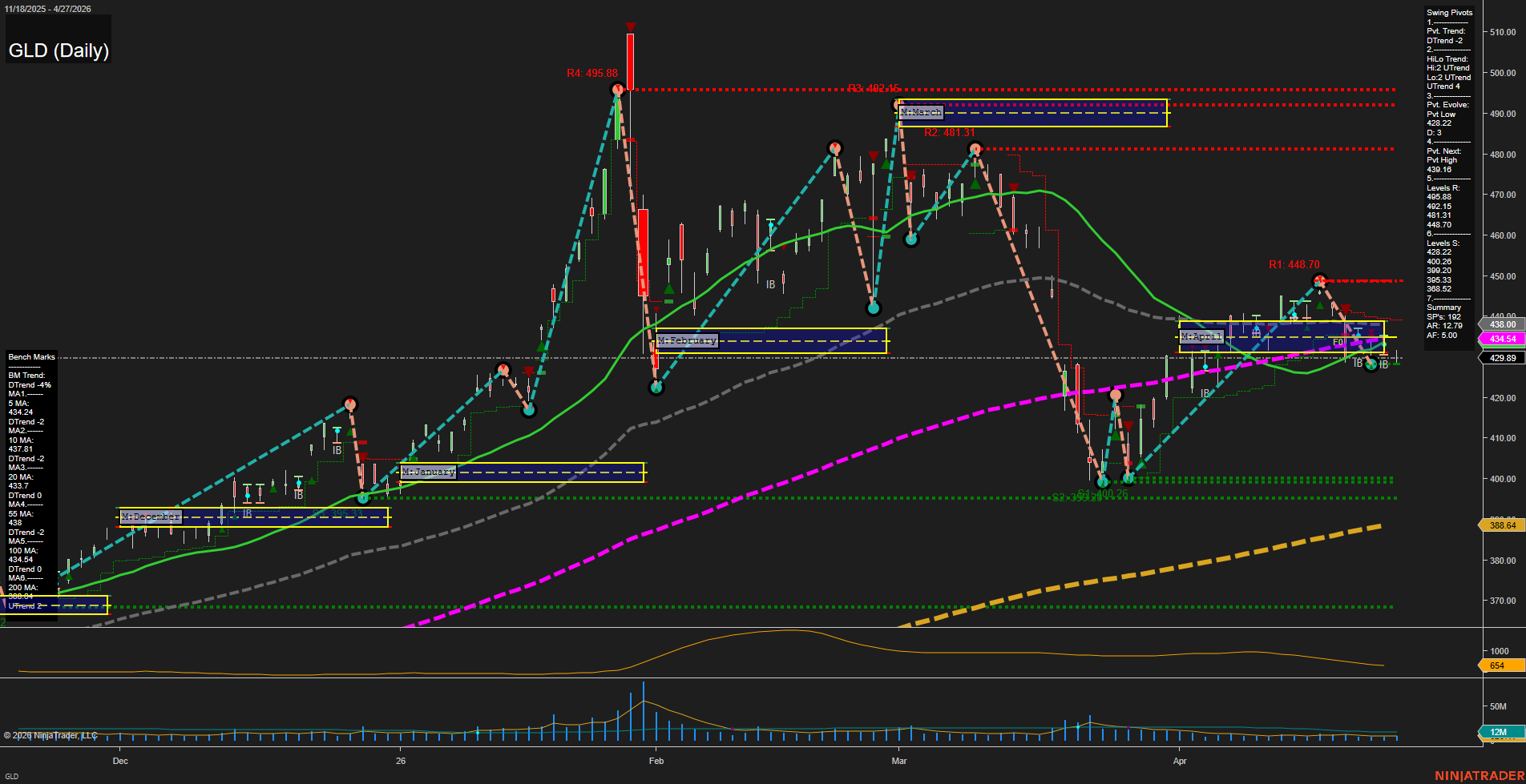 GLD SPDR Gold Shares Daily Chart Analysis: 2026-Apr-28 07:05 CT