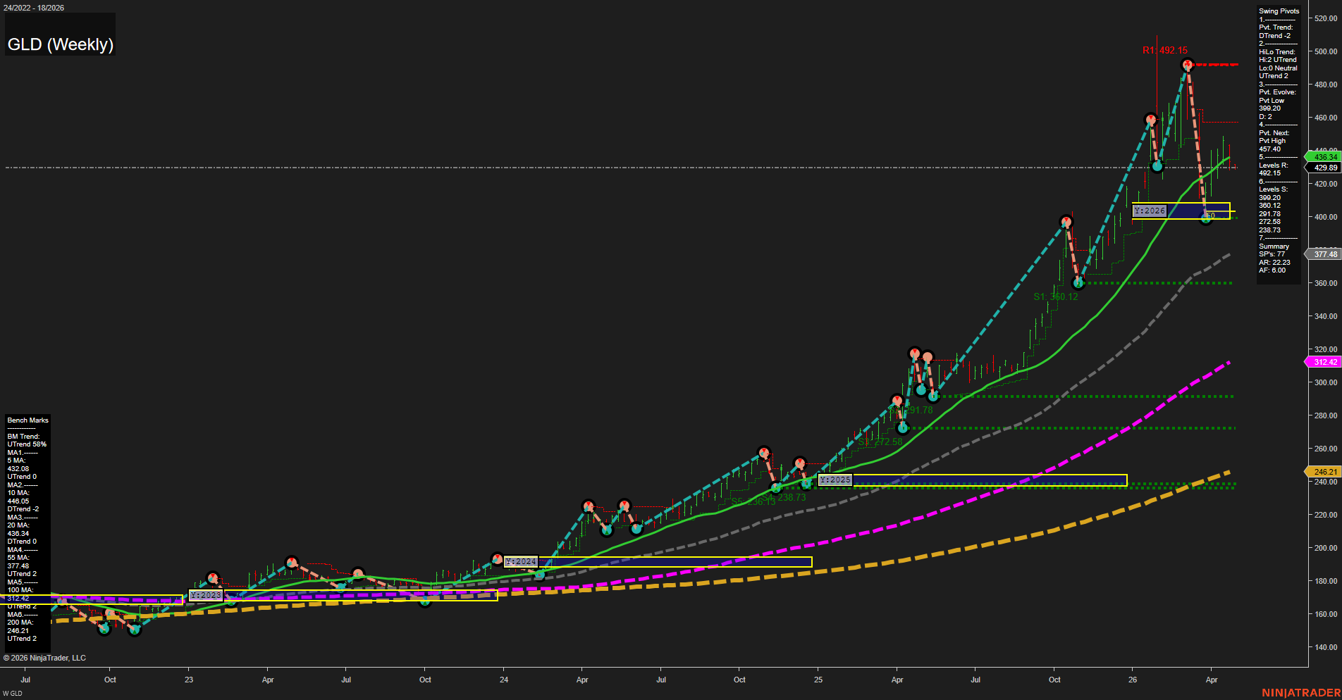 GLD SPDR Gold Shares Weekly Chart Analysis: 2026-Apr-28 07:05 CT