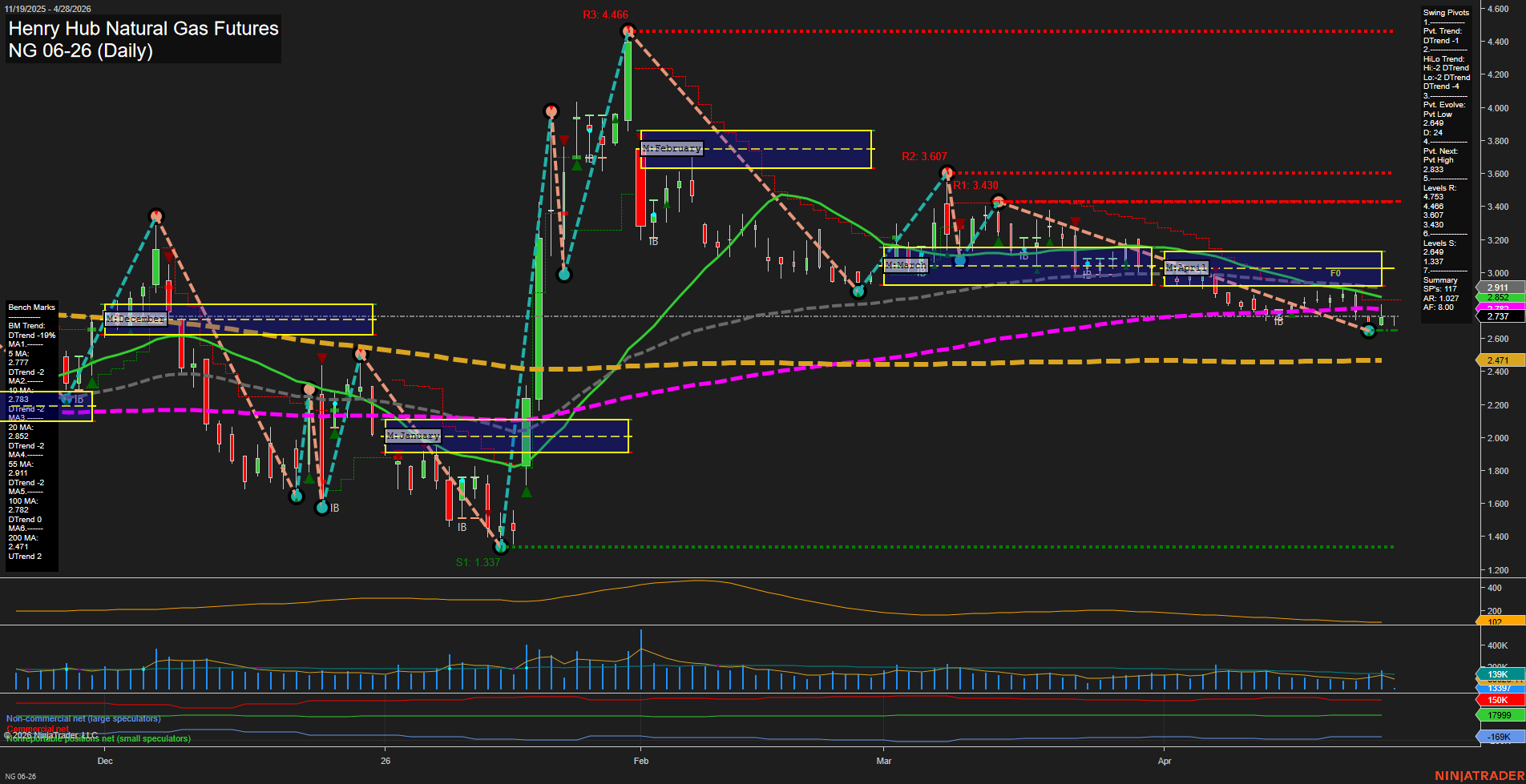 NG Henry Hub Natural Gas Futures Daily Chart Analysis: 2026-Apr-28 07:05 CT