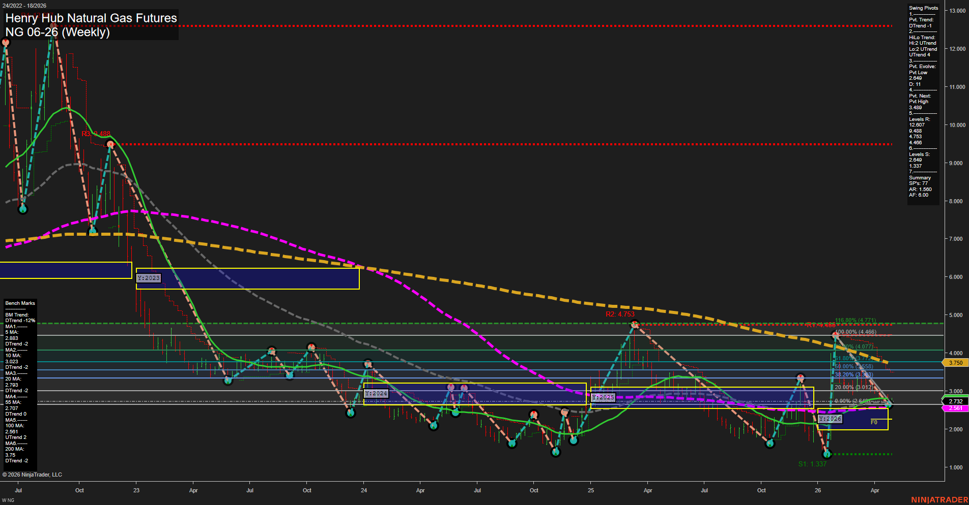 NG Henry Hub Natural Gas Futures Weekly Chart Analysis: 2026-Apr-28 07:05 CT
