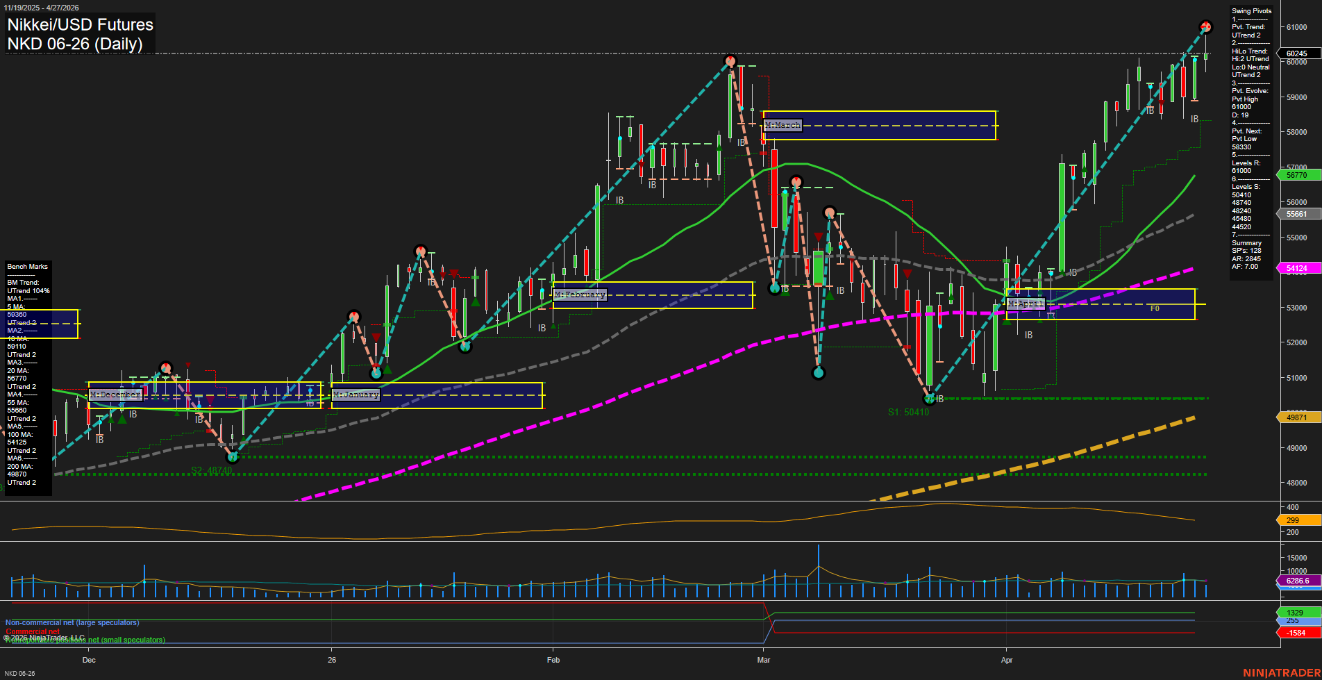 NKD Nikkei/USD Futures Daily Chart Analysis: 2026-Apr-28 07:05 CT