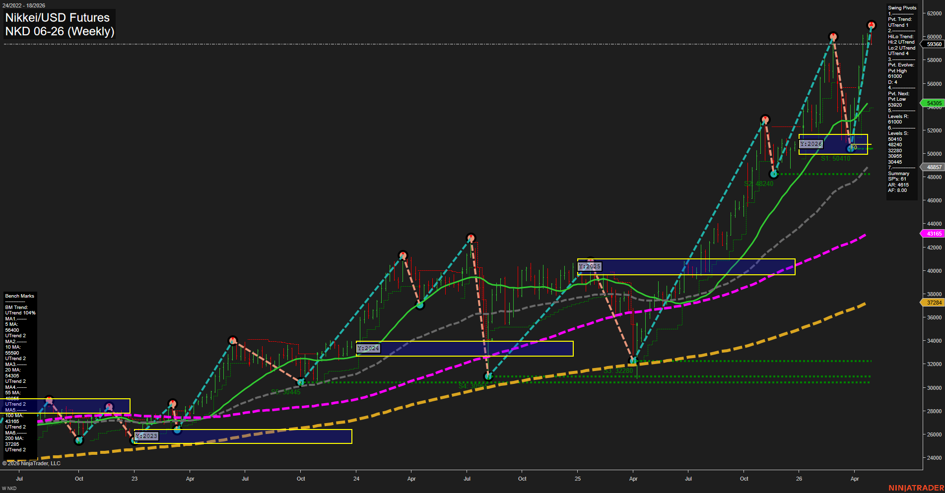 NKD Nikkei/USD Futures Weekly Chart Analysis: 2026-Apr-28 07:05 CT