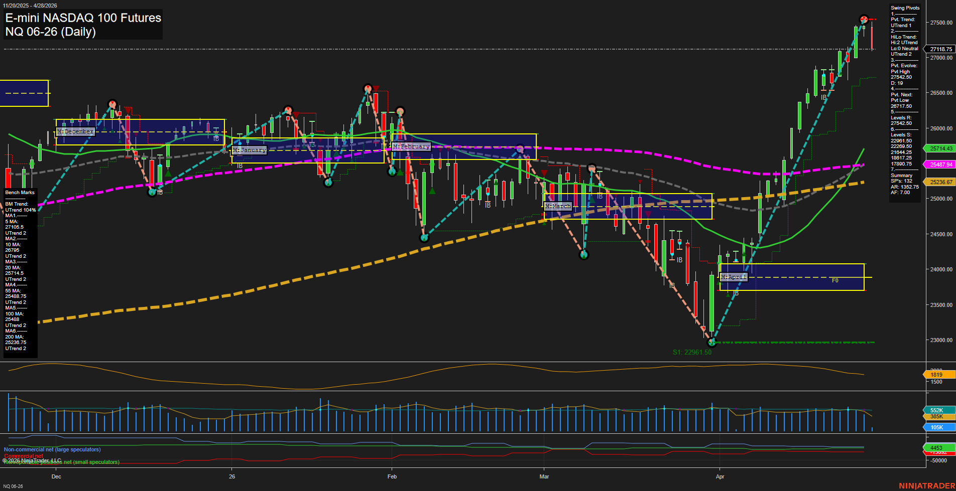 NQ E-mini NASDAQ 100 Futures Daily Chart Analysis: 2026-Apr-28 07:06 CT