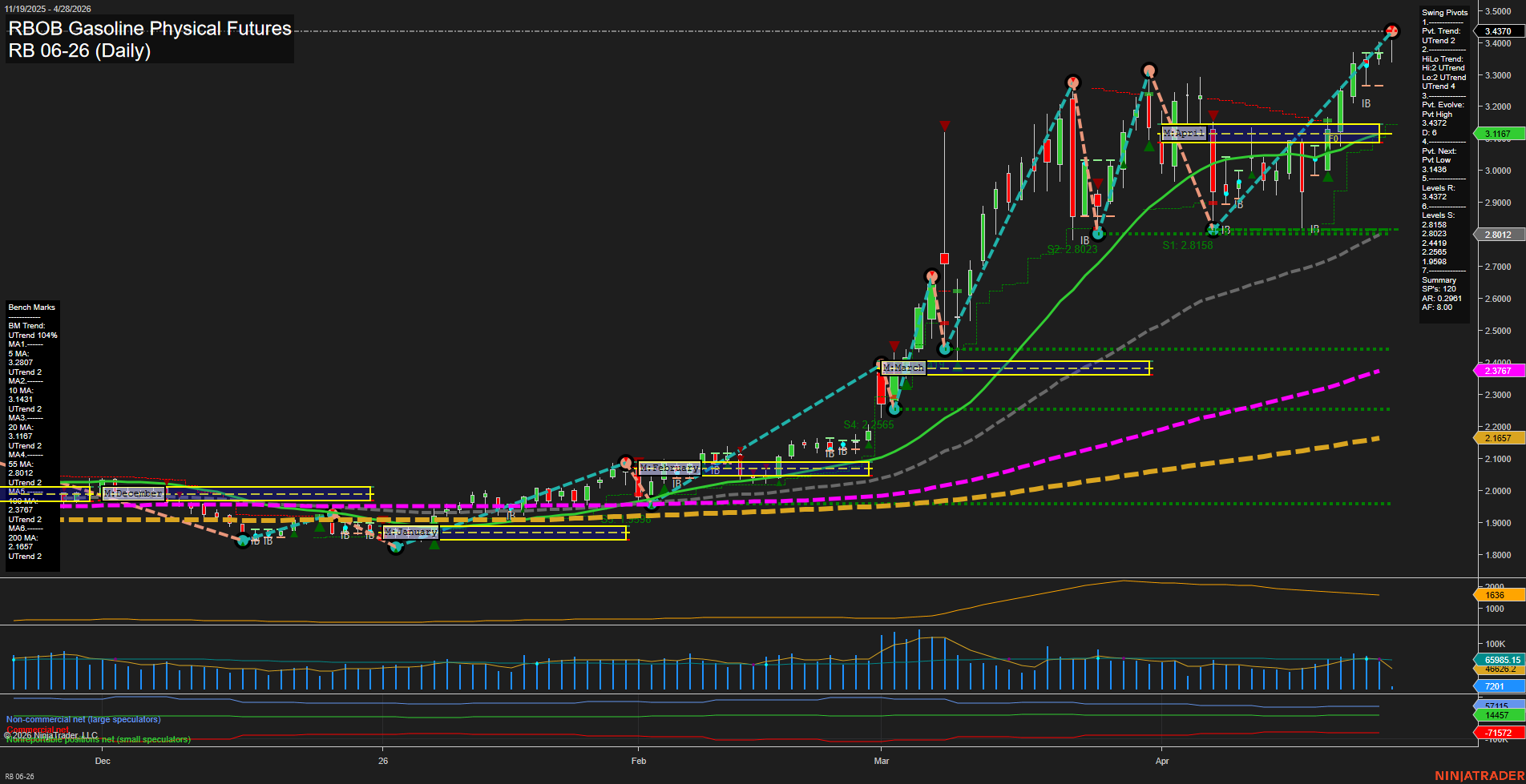 RB RBOB Gasoline Physical Futures Daily Chart Analysis: 2026-Apr-28 07:06 CT