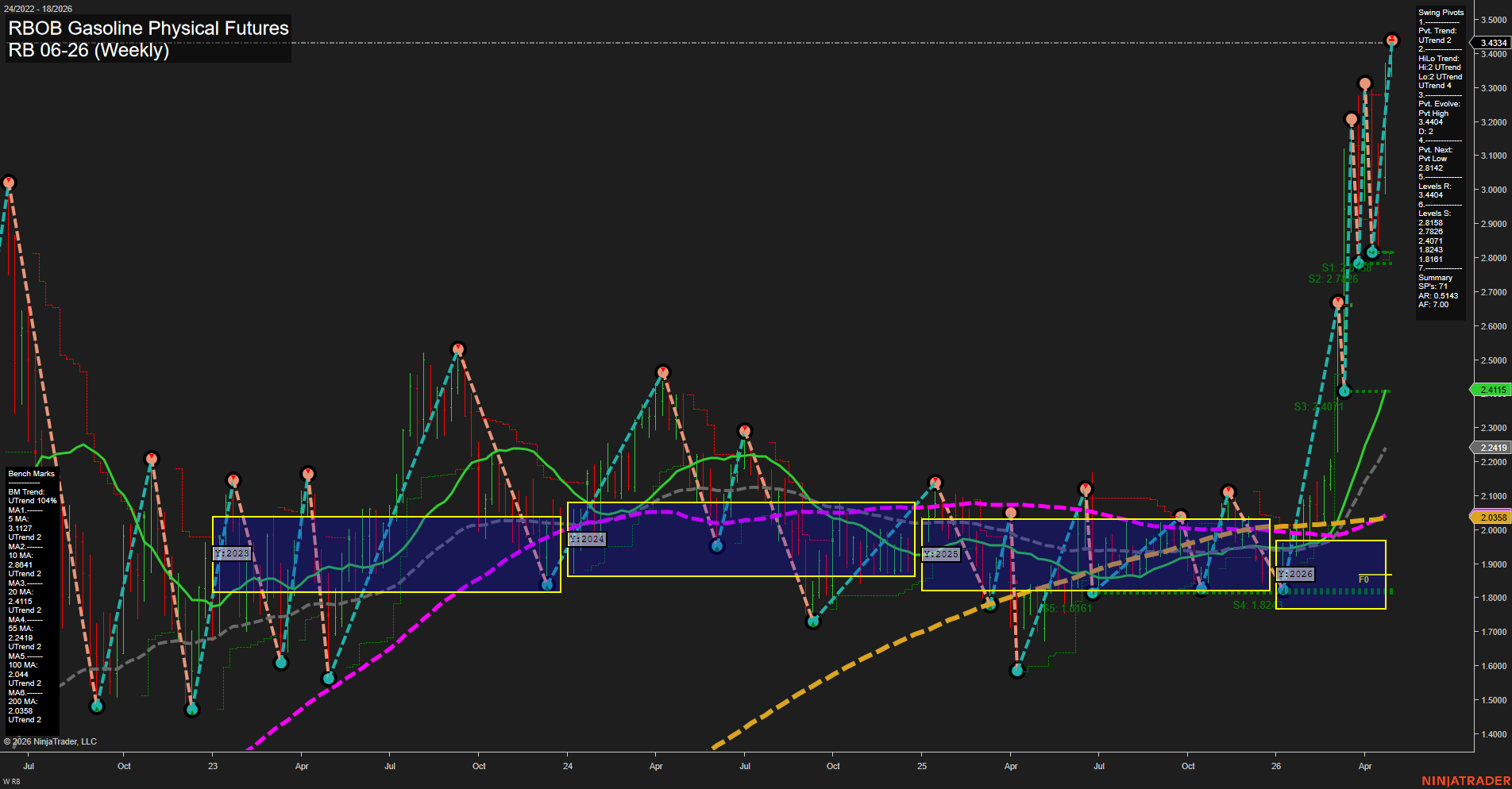 RB RBOB Gasoline Physical Futures Weekly Chart Analysis: 2026-Apr-28 07:07 CT
