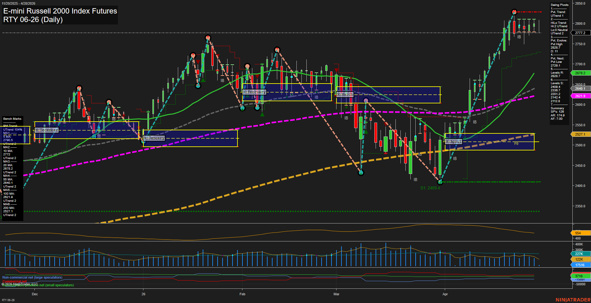 RTY E-mini Russell 2000 Index Futures Daily Chart Analysis: 2026-Apr-28 07:07 CT