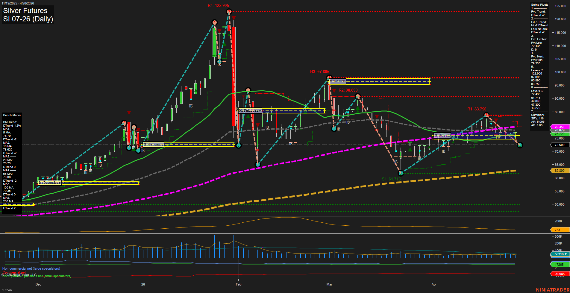 SI Silver Futures Daily Chart Analysis: 2026-Apr-28 07:07 CT