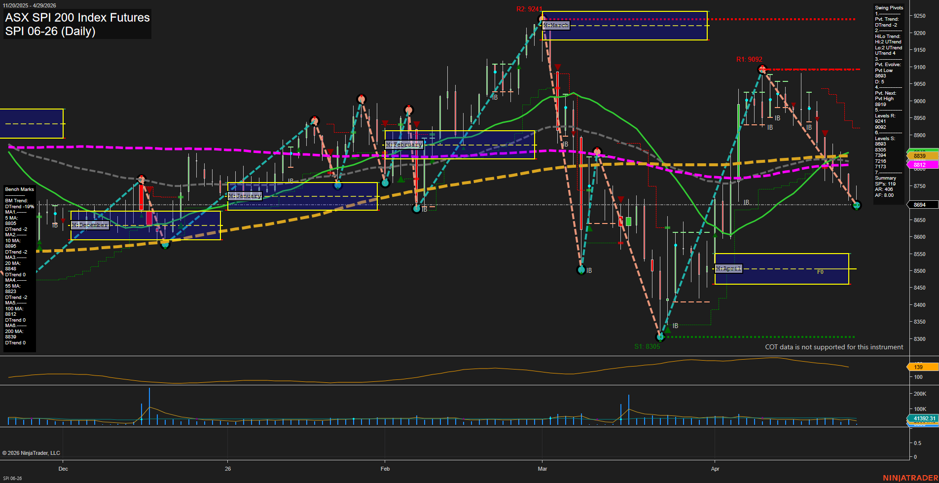 SPI ASX SPI 200 Index Futures Daily Chart Analysis: 2026-Apr-28 07:07 CT