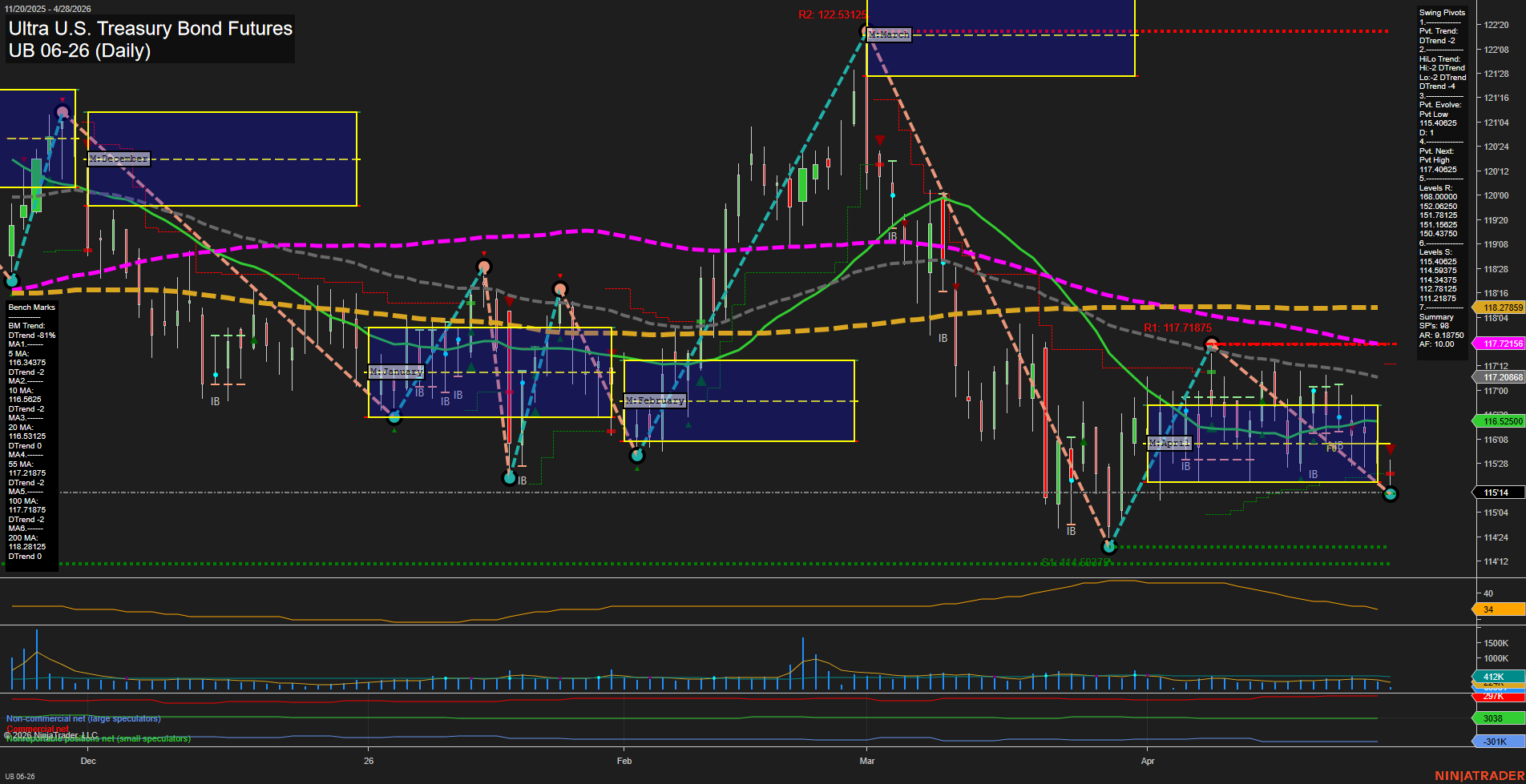 UB Ultra U.S. Treasury Bond Futures Daily Chart Analysis: 2026-Apr-28 07:08 CT