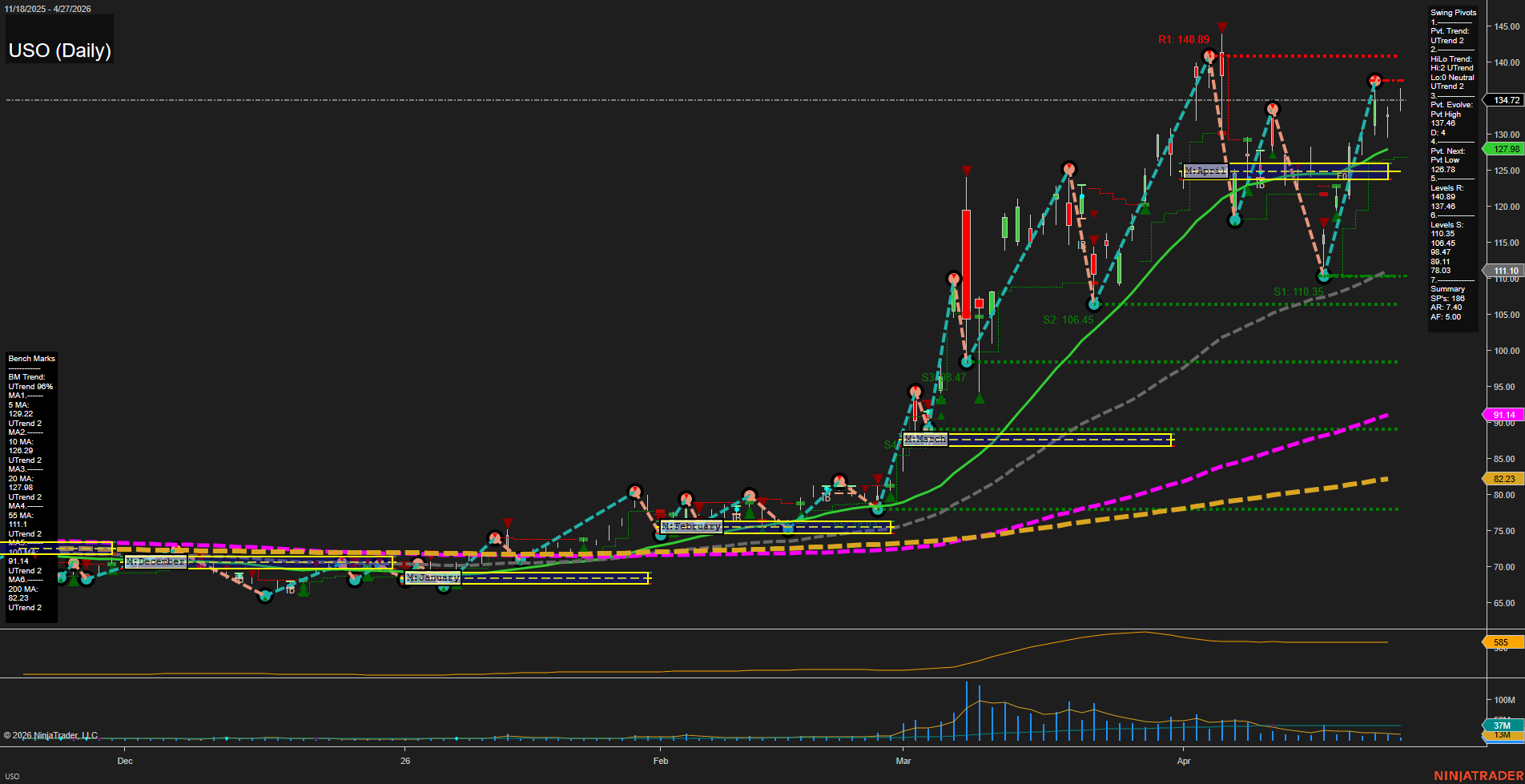 USO United States Oil Fund LP Daily Chart Analysis: 2026-Apr-28 07:08 CT