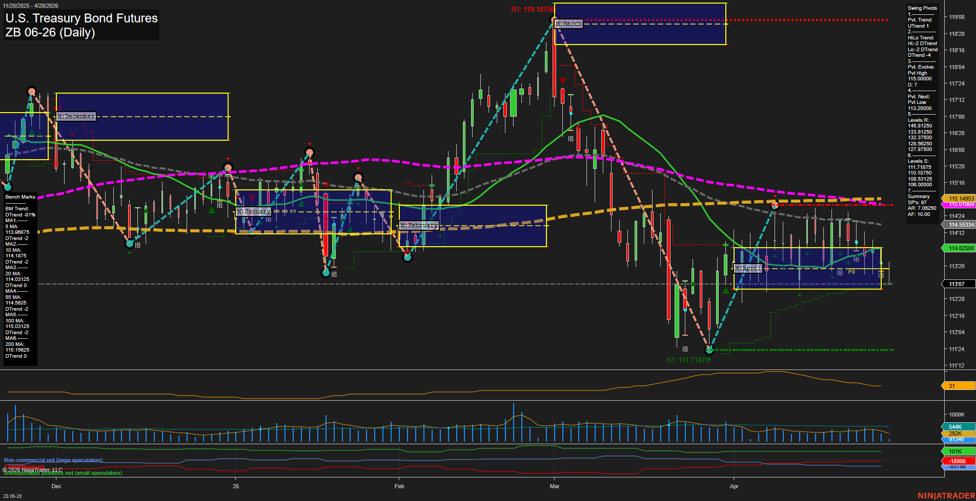 ZB U.S. Treasury Bond Futures Daily Chart Analysis: 2026-Apr-28 07:09 CT
