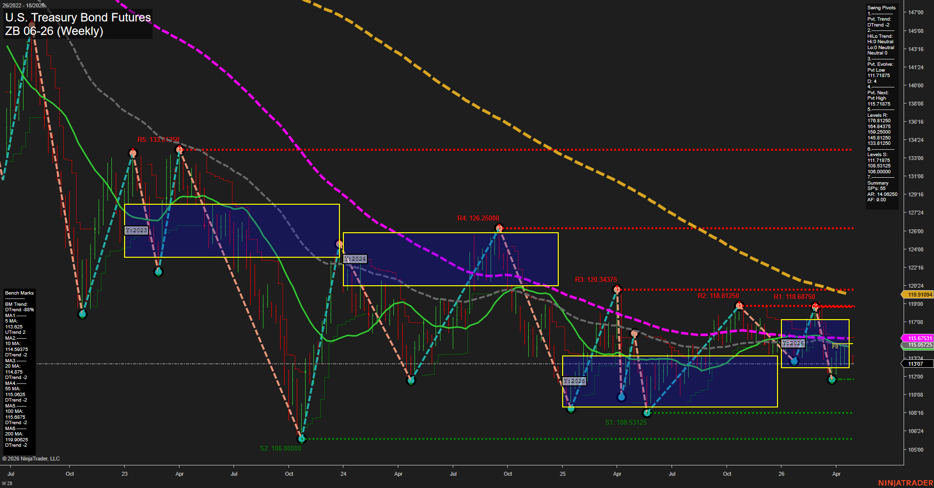 ZB U.S. Treasury Bond Futures Weekly Chart Analysis: 2026-Apr-28 07:09 CT