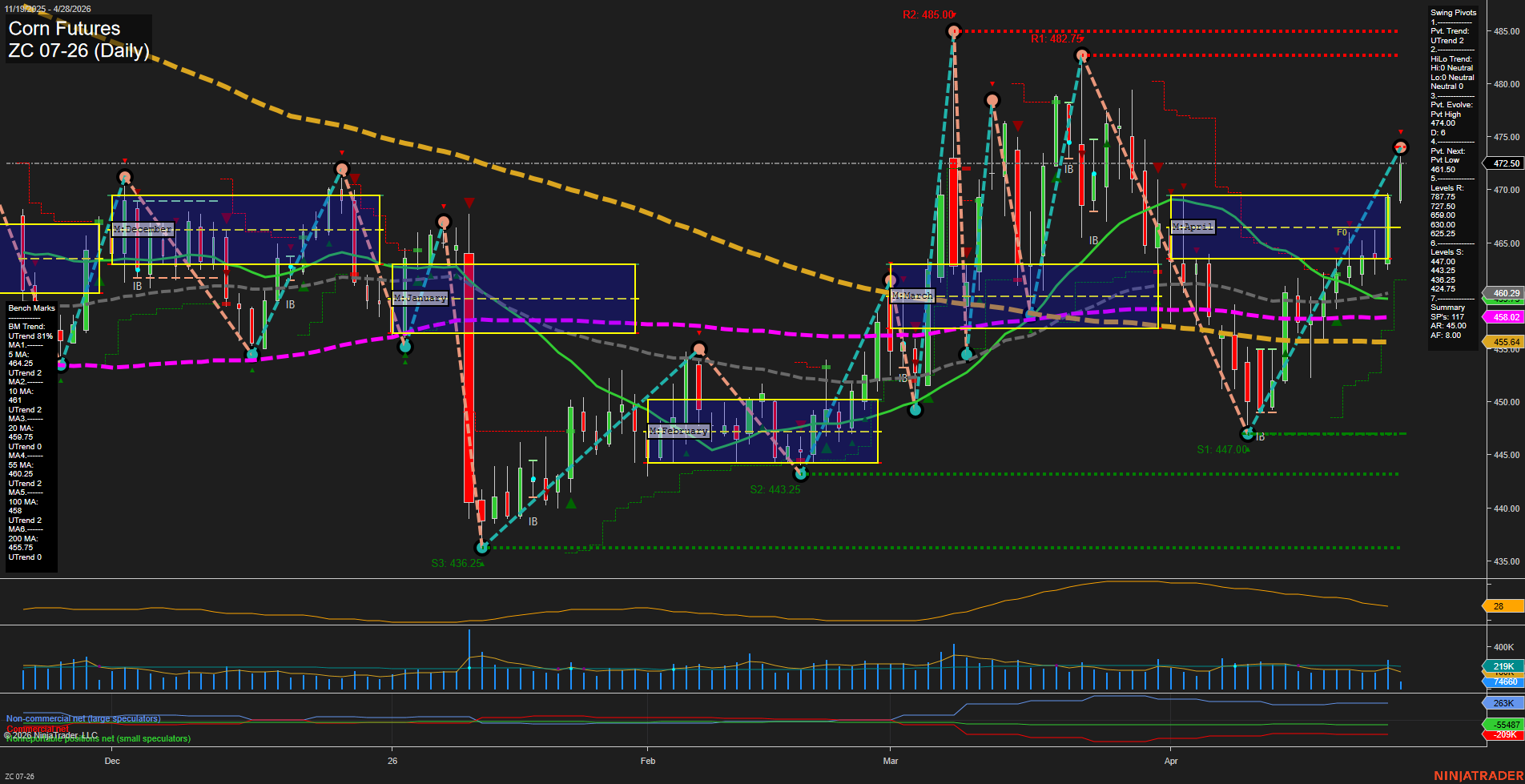 ZC Corn Futures Daily Chart Analysis: 2026-Apr-28 07:09 CT