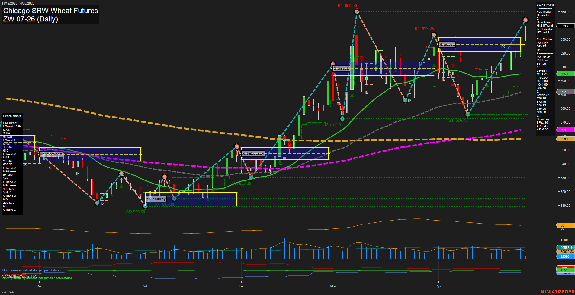 ZW Chicago SRW Wheat Futures Daily Chart Analysis: 2026-Apr-28 07:10 CT